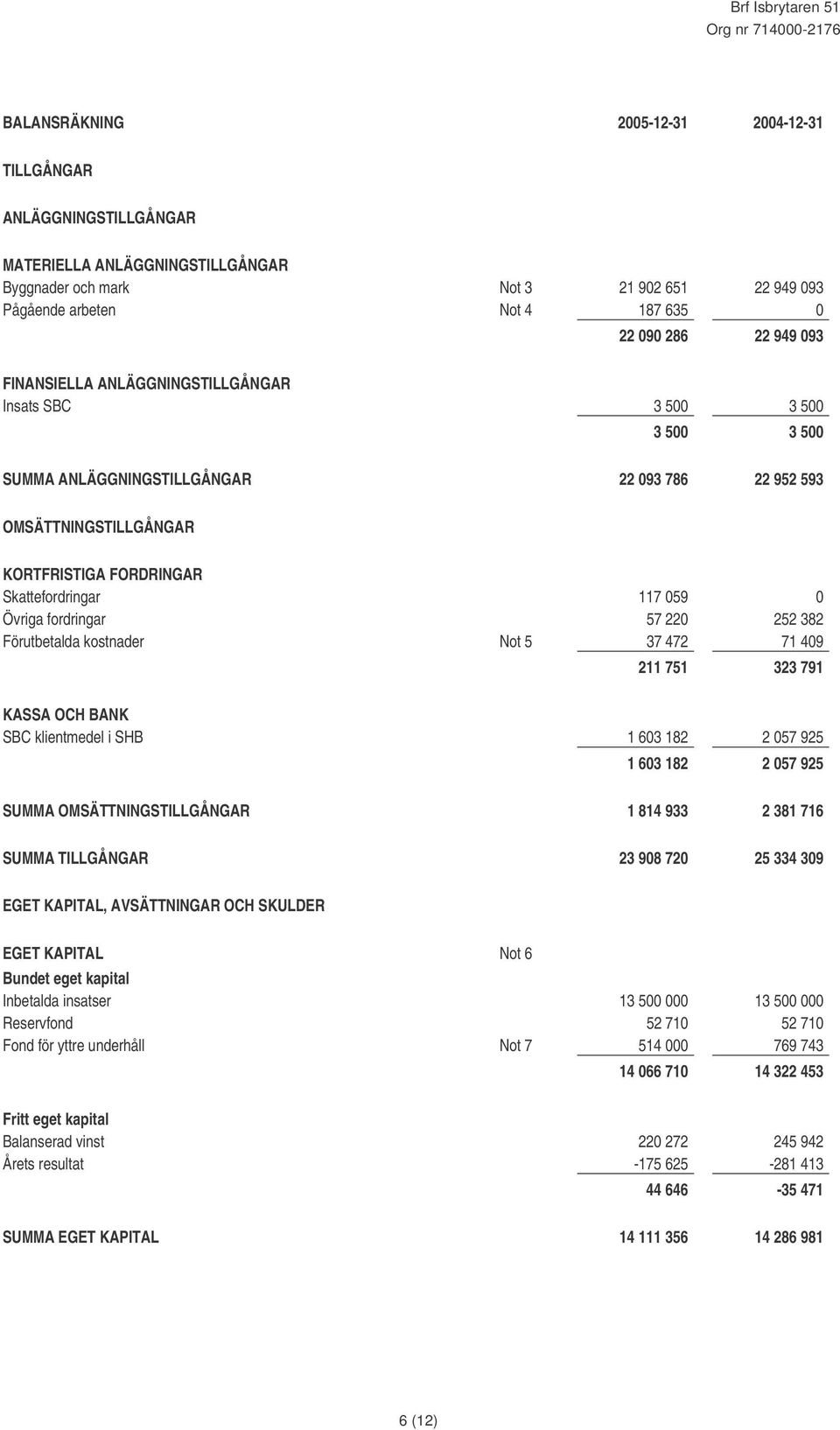 Övriga fordringar 57 220 252 382 Förutbetalda kostnader Not 5 37 472 71 409 211 751 323 791 KASSA OCH BANK SBC klientmedel i SHB 1 603 182 2 057 925 1 603 182 2 057 925 SUMMA OMSÄTTNINGSTILLGÅNGAR 1