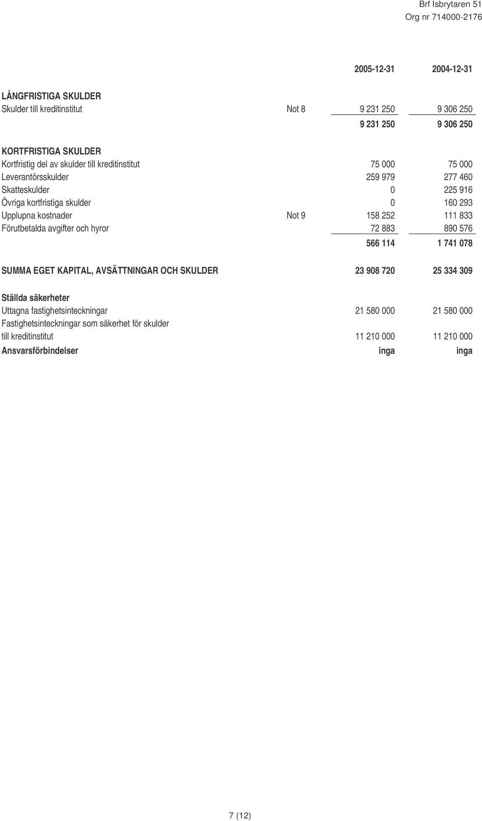 111 833 Förutbetalda avgifter och hyror 72 883 890 576 566 114 1 741 078 SUMMA EGET KAPITAL, AVSÄTTNINGAR OCH SKULDER 23 908 720 25 334 309 Ställda säkerheter Uttagna