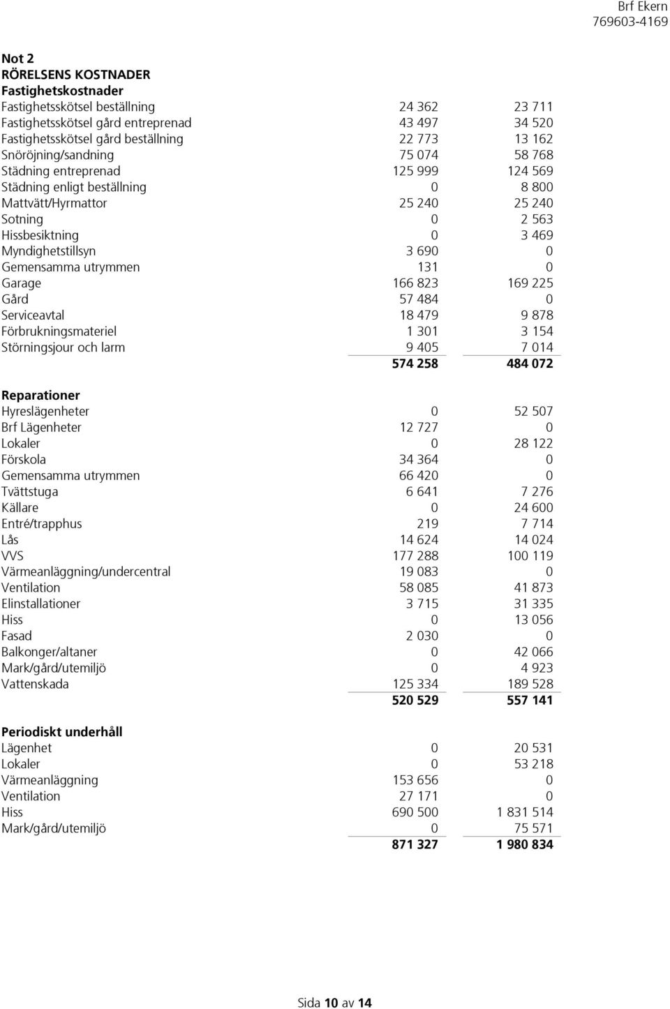 690 0 Gemensamma utrymmen 131 0 Garage 166 823 169 225 Gård 57 484 0 Serviceavtal 18 479 9 878 Förbrukningsmateriel 1 301 3 154 Störningsjour och larm 9 405 7 014 574 258 484 072 Reparationer