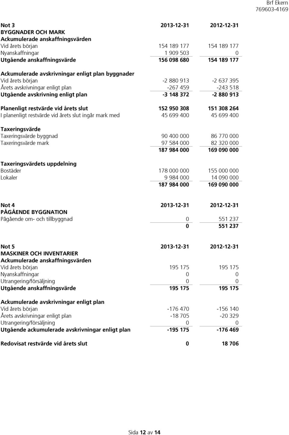 Planenligt restvärde vid årets slut 152 950 308 151 308 264 I planenligt restvärde vid årets slut ingår mark med 45 699 400 45 699 400 Taxeringsvärde Taxeringsvärde byggnad 90 400 000 86 770 000