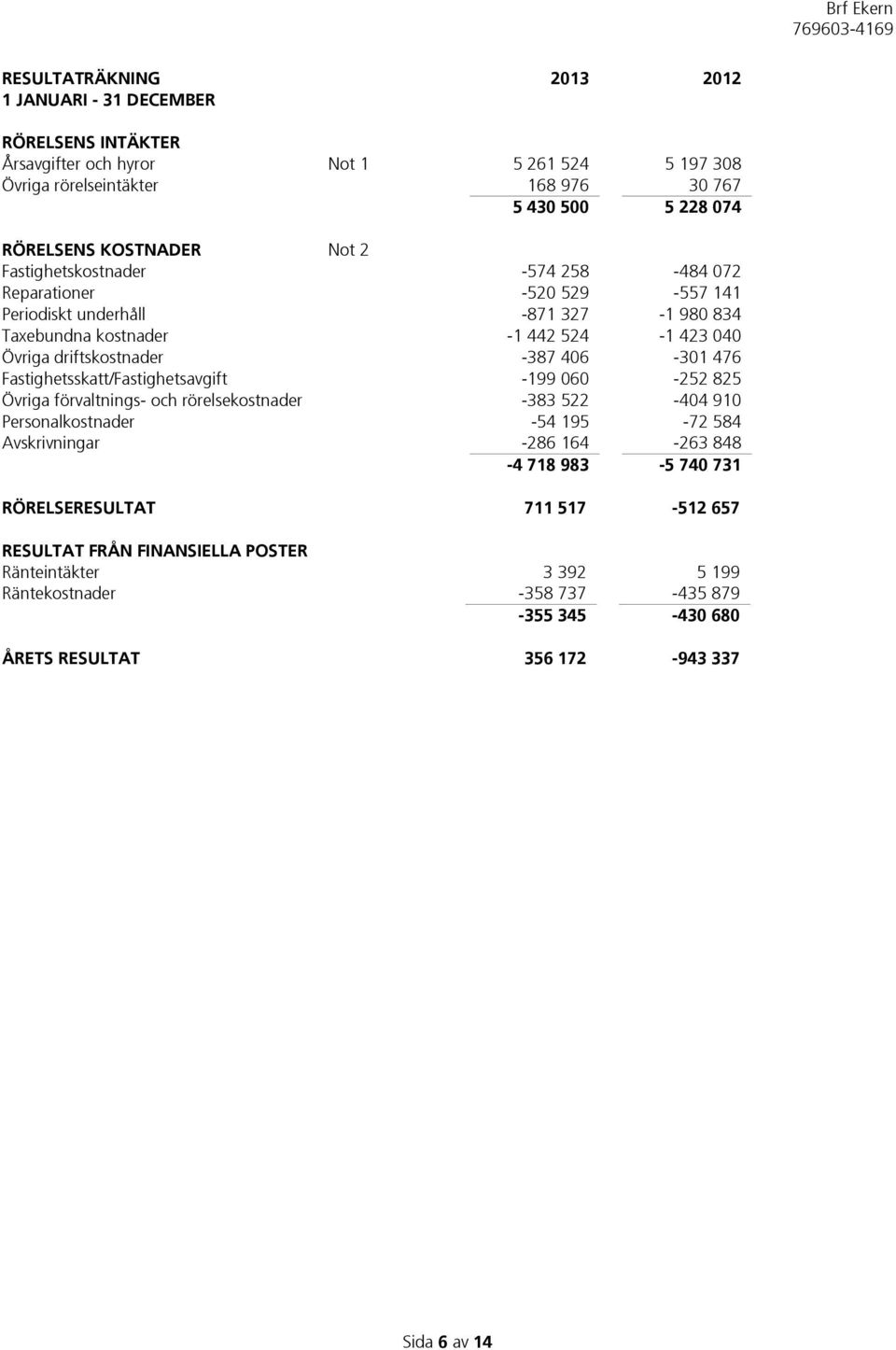 -387 406-301 476 Fastighetsskatt/Fastighetsavgift -199 060-252 825 Övriga förvaltnings- och rörelsekostnader -383 522-404 910 Personalkostnader -54 195-72 584 Avskrivningar -286 164-263 848-4