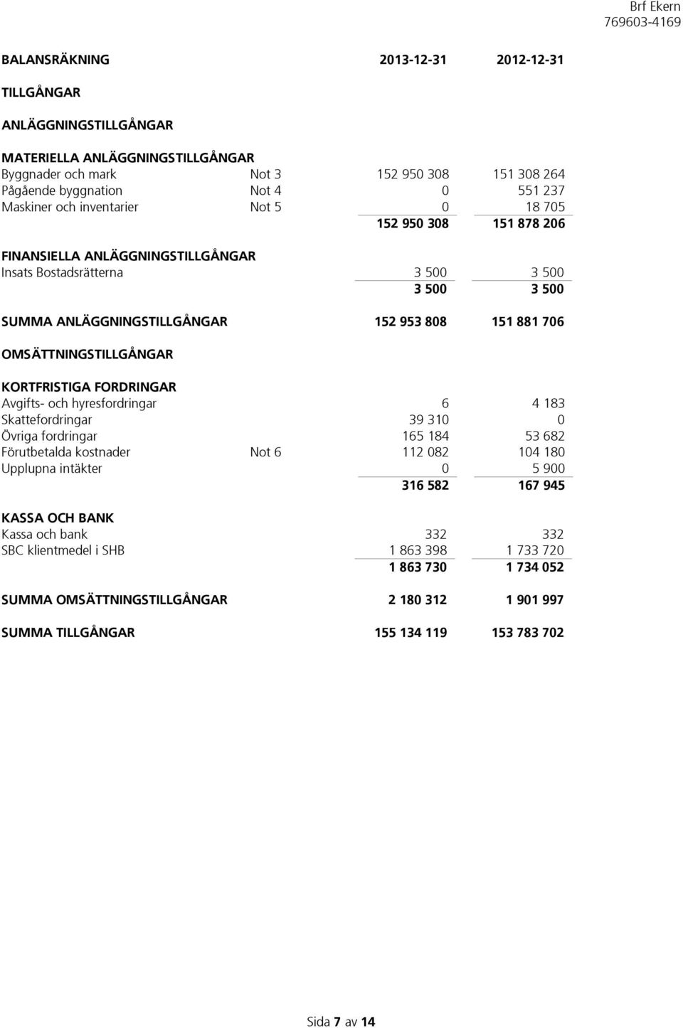 OMSÄTTNINGSTILLGÅNGAR KORTFRISTIGA FORDRINGAR Avgifts- och hyresfordringar 6 4 183 Skattefordringar 39 310 0 Övriga fordringar 165 184 53 682 Förutbetalda kostnader Not 6 112 082 104 180 Upplupna