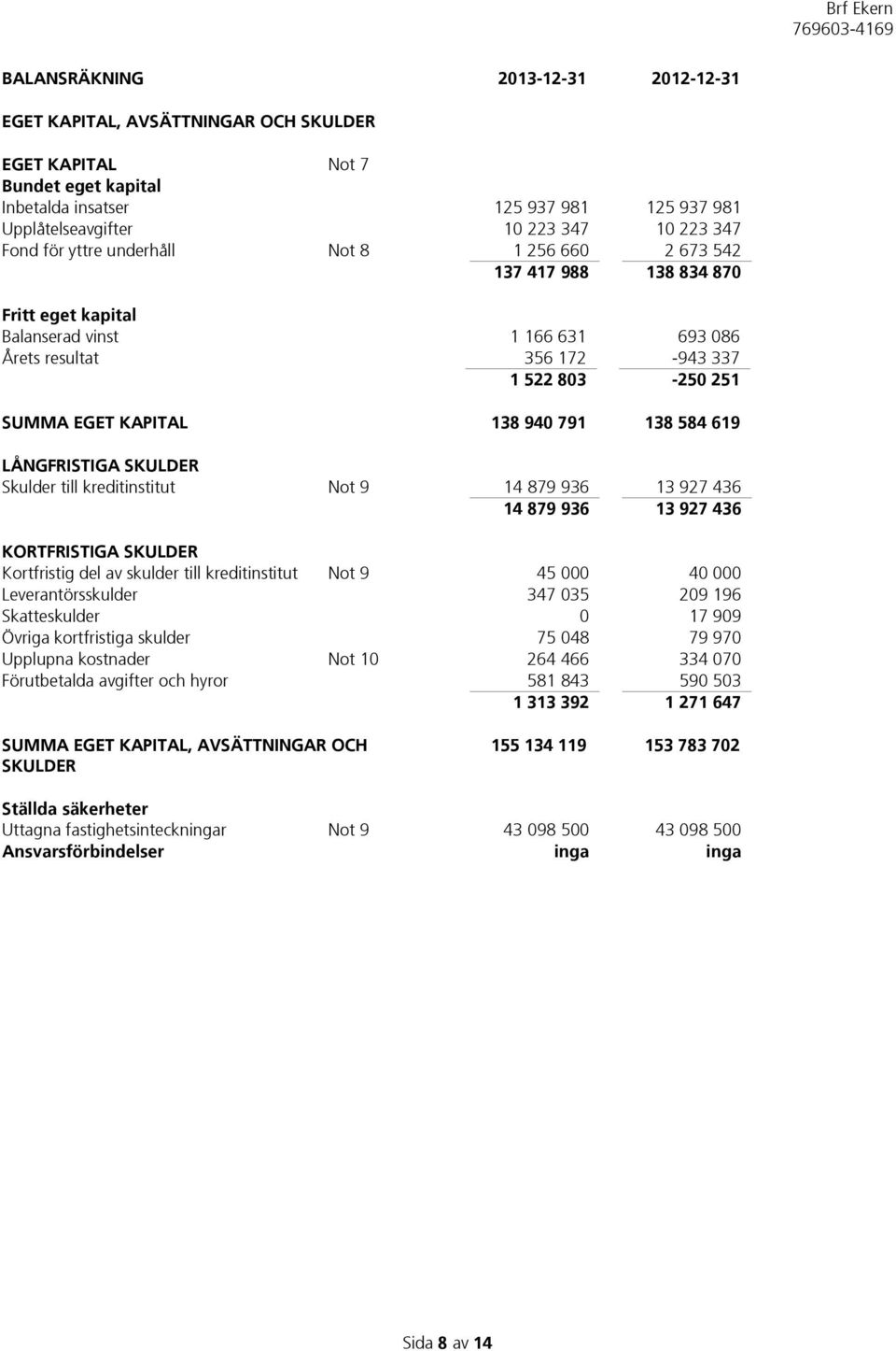 138 940 791 138 584 619 LÅNGFRISTIGA SKULDER Skulder till kreditinstitut Not 9 14 879 936 13 927 436 14 879 936 13 927 436 KORTFRISTIGA SKULDER Kortfristig del av skulder till kreditinstitut Not 9 45