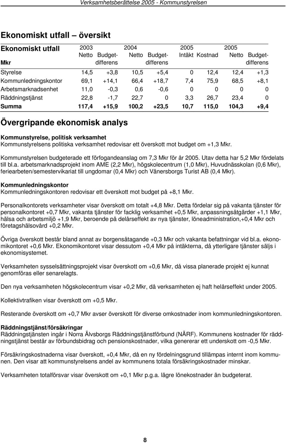 26,7 23,4 0 Summa 117,4 +15,9 100,2 +23,5 10,7 115,0 104,3 +9,4 Övergripande ekonomisk analys Kommunstyrelse, politisk verksamhet Kommunstyrelsens politiska verksamhet redovisar ett överskott mot