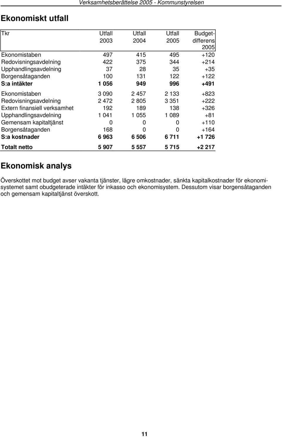 finansiell verksamhet 192 189 138 +326 Upphandlingsavdelning 1 041 1 055 1 089 +81 Gemensam kapitaltjänst 0 0 0 +110 Borgensåtaganden 168 0 0 +164 S:a kostnader 6 963 6 506 6 711 +1 726 Totalt netto