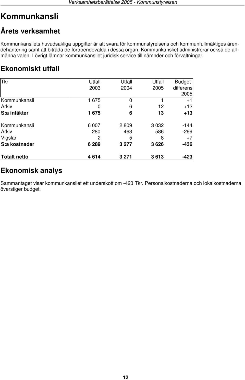 Ekonomiskt utfall Tkr Utfall Utfall Utfall Budget- 2003 2004 2005 differens 2005 Kommunkansli 1 675 0 1 +1 Arkiv 0 6 12 +12 S:a intäkter 1 675 6 13 +13 Kommunkansli 6 007 2 809 3 032-144 Arkiv 280