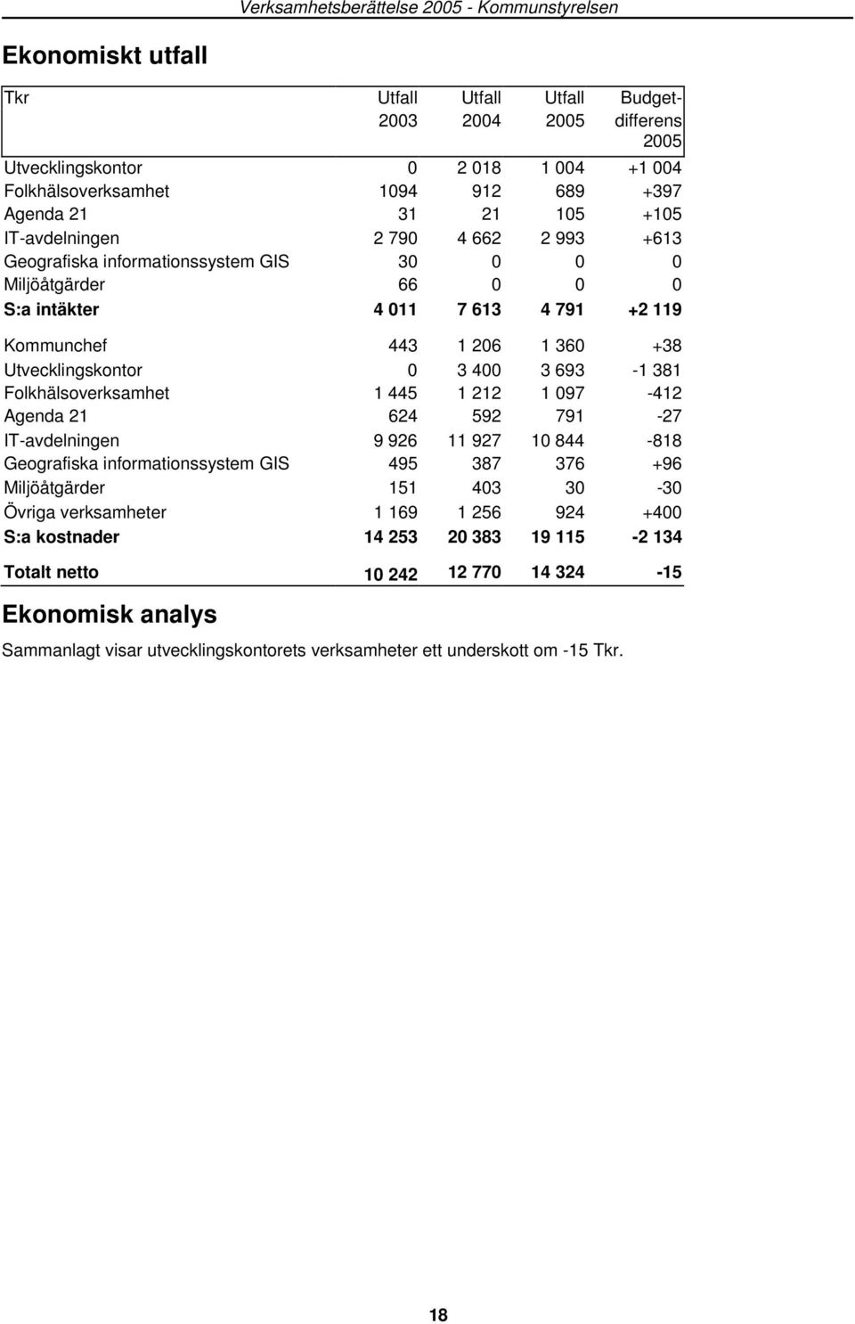 +38 Utvecklingskontor 0 3 400 3 693-1 381 Folkhälsoverksamhet 1 445 1 212 1 097-412 Agenda 21 624 592 791-27 IT-avdelningen 9 926 11 927 10 844-818 Geografiska informationssystem GIS 495 387 376 +96