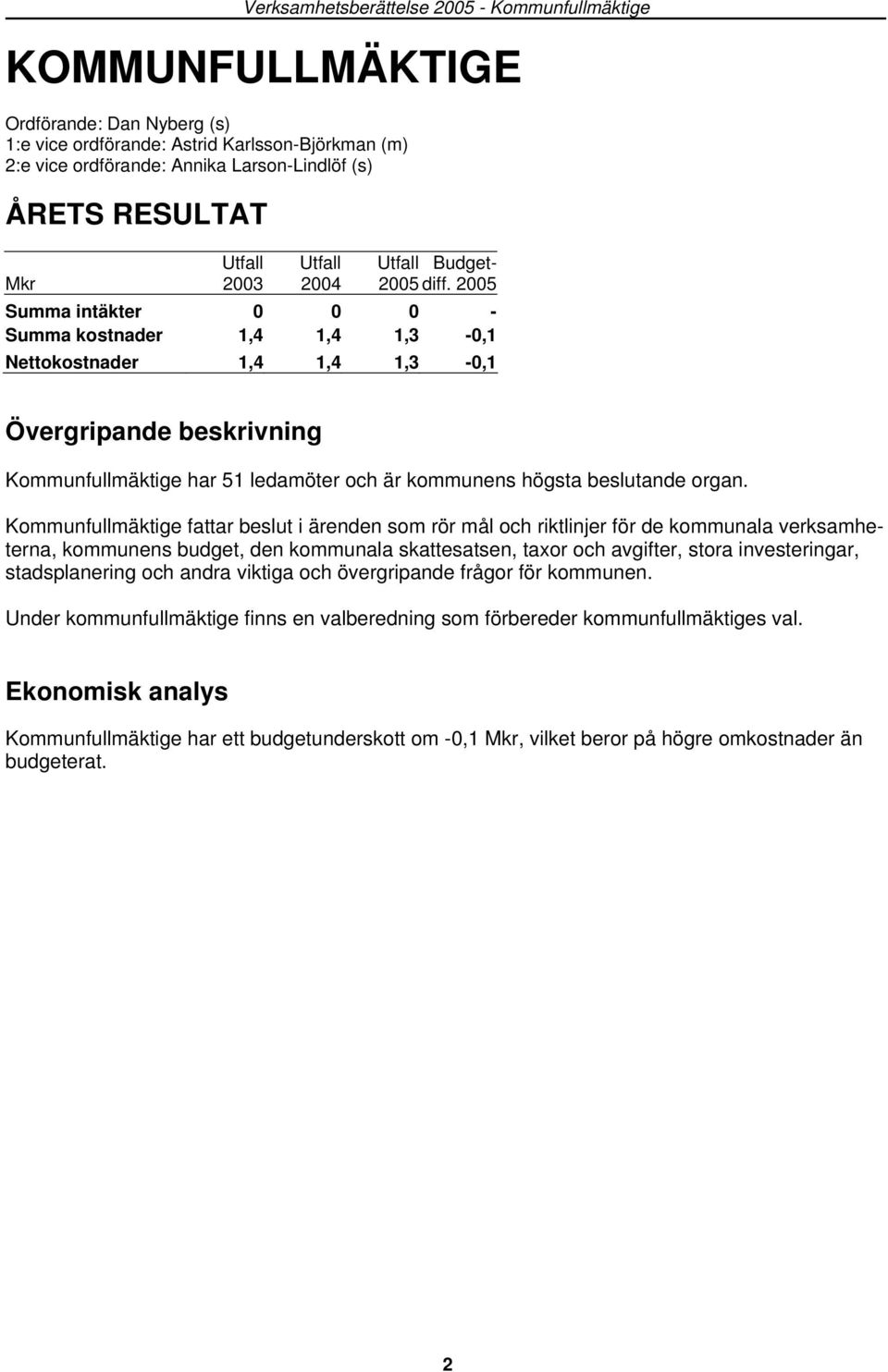 2005 Summa intäkter 0 0 0 - Summa kostnader 1,4 1,4 1,3-0,1 Nettokostnader 1,4 1,4 1,3-0,1 Övergripande beskrivning Kommunfullmäktige har 51 ledamöter och är kommunens högsta beslutande organ.