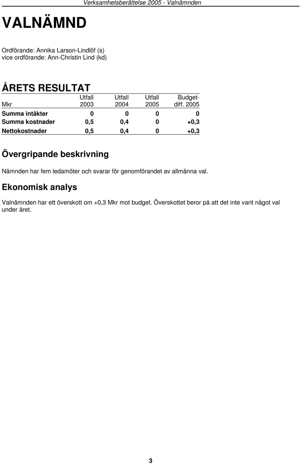 2005 Summa intäkter 0 0 0 0 Summa kostnader 0,5 0,4 0 +0,3 Nettokostnader 0,5 0,4 0 +0,3 Övergripande beskrivning Nämnden har