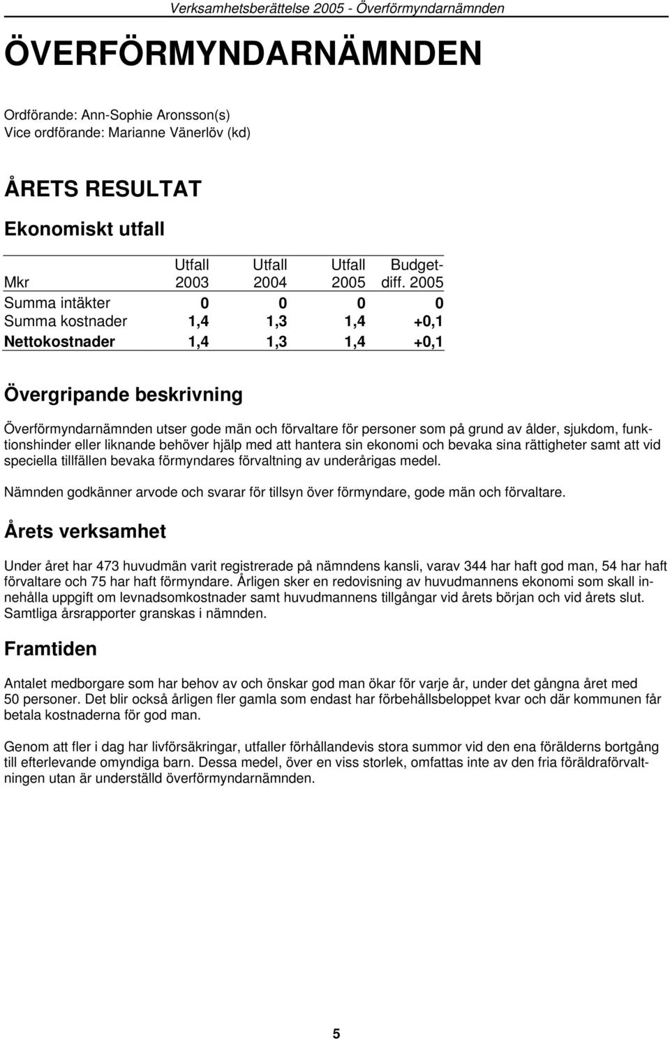 2005 Summa intäkter 0 0 0 0 Summa kostnader 1,4 1,3 1,4 +0,1 Nettokostnader 1,4 1,3 1,4 +0,1 Övergripande beskrivning Överförmyndarnämnden utser gode män och förvaltare för personer som på grund av