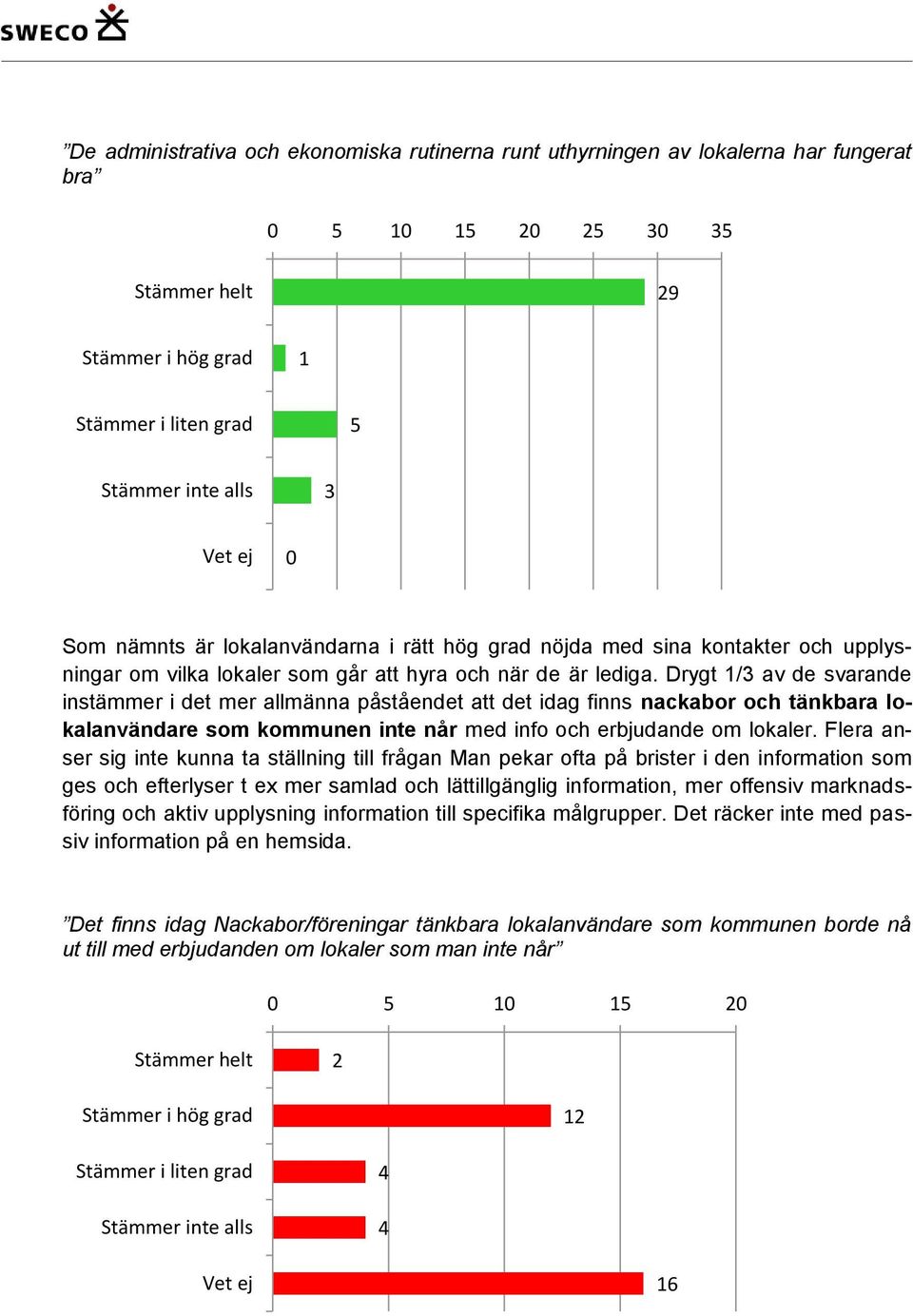 Drygt 1/3 av de svarande instämmer i det mer allmänna påståendet att det idag finns nackabor och tänkbara lokalanvändare som kommunen inte når med info och erbjudande om lokaler.