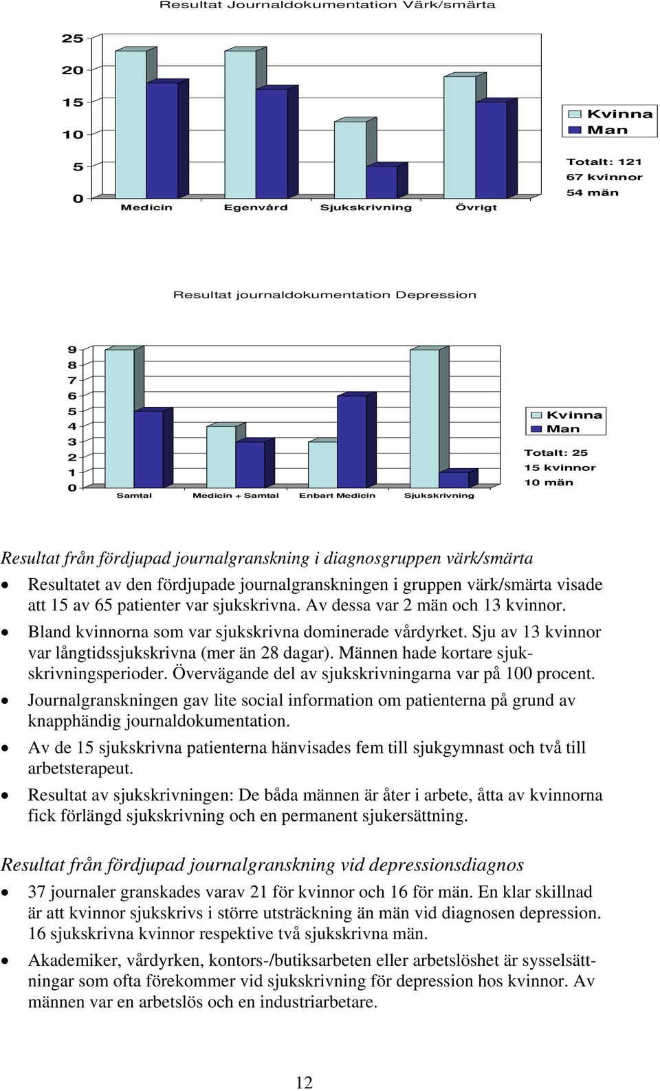 journalgranskningen i gruppen värk/smärta visade att 15 av 65 patienter var sjukskrivna. Av dessa var 2 män och 13 kvinnor. Bland kvinnorna som var sjukskrivna dominerade vårdyrket.