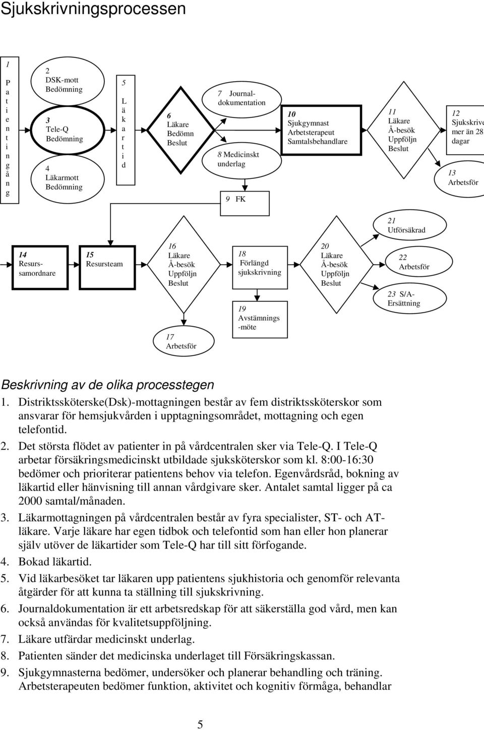 Uppföljn Beslut 17 Arbetsför 18 Förlängd sjukskrivning 19 Avstämnings -möte 20 Läkare Å-besök Uppföljn Beslut 22 Arbetsför 23 S/A- Ersättning Beskrivning av de olika processtegen 1.