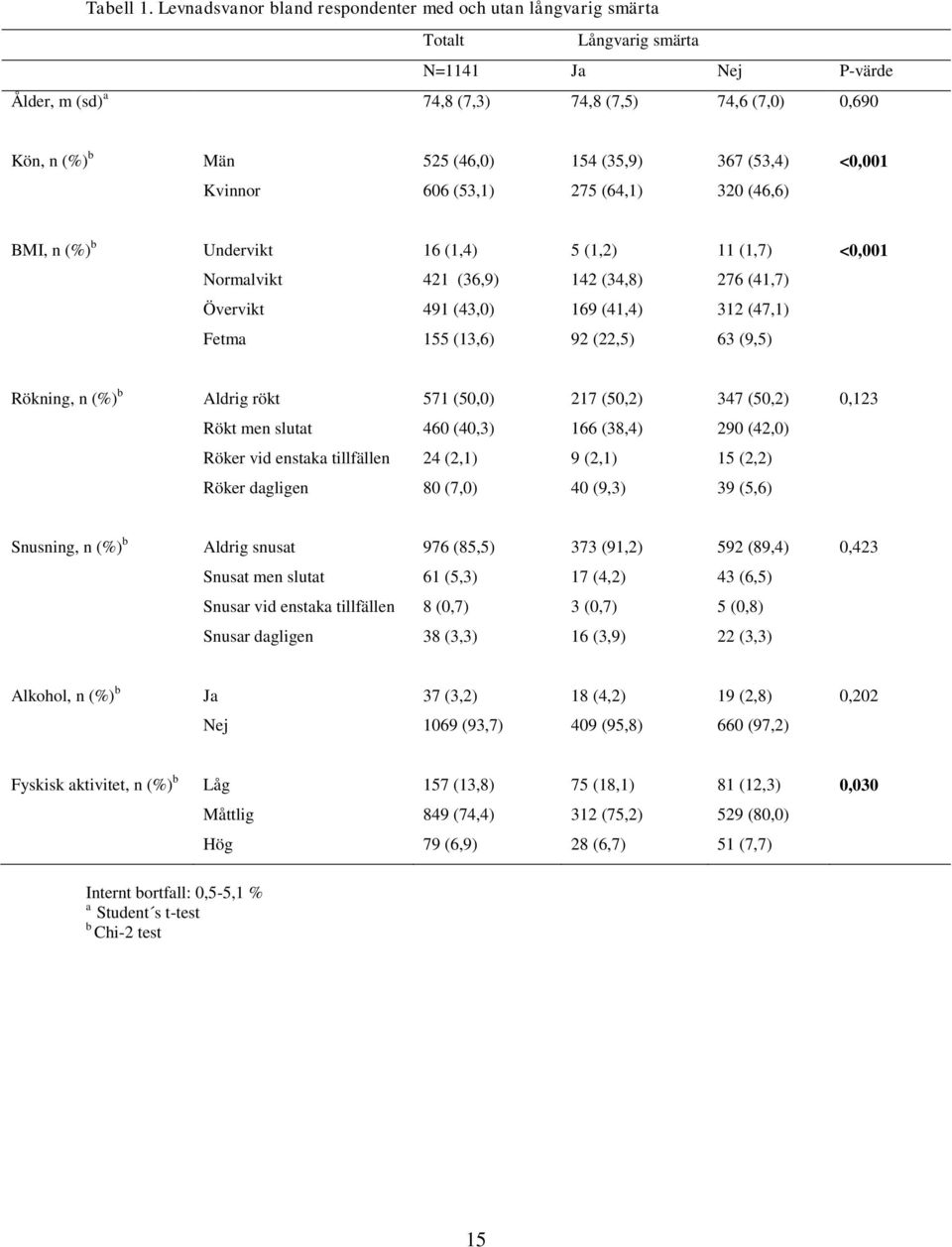 (35,9) 367 (53,4) <0,001 Kvinnor 606 (53,1) 275 (64,1) 320 (46,6) BMI, n (%) b Undervikt 16 (1,4) 5 (1,2) 11 (1,7) <0,001 Normalvikt 421 (36,9) 142 (34,8) 276 (41,7) Övervikt 491 (43,0) 169 (41,4)