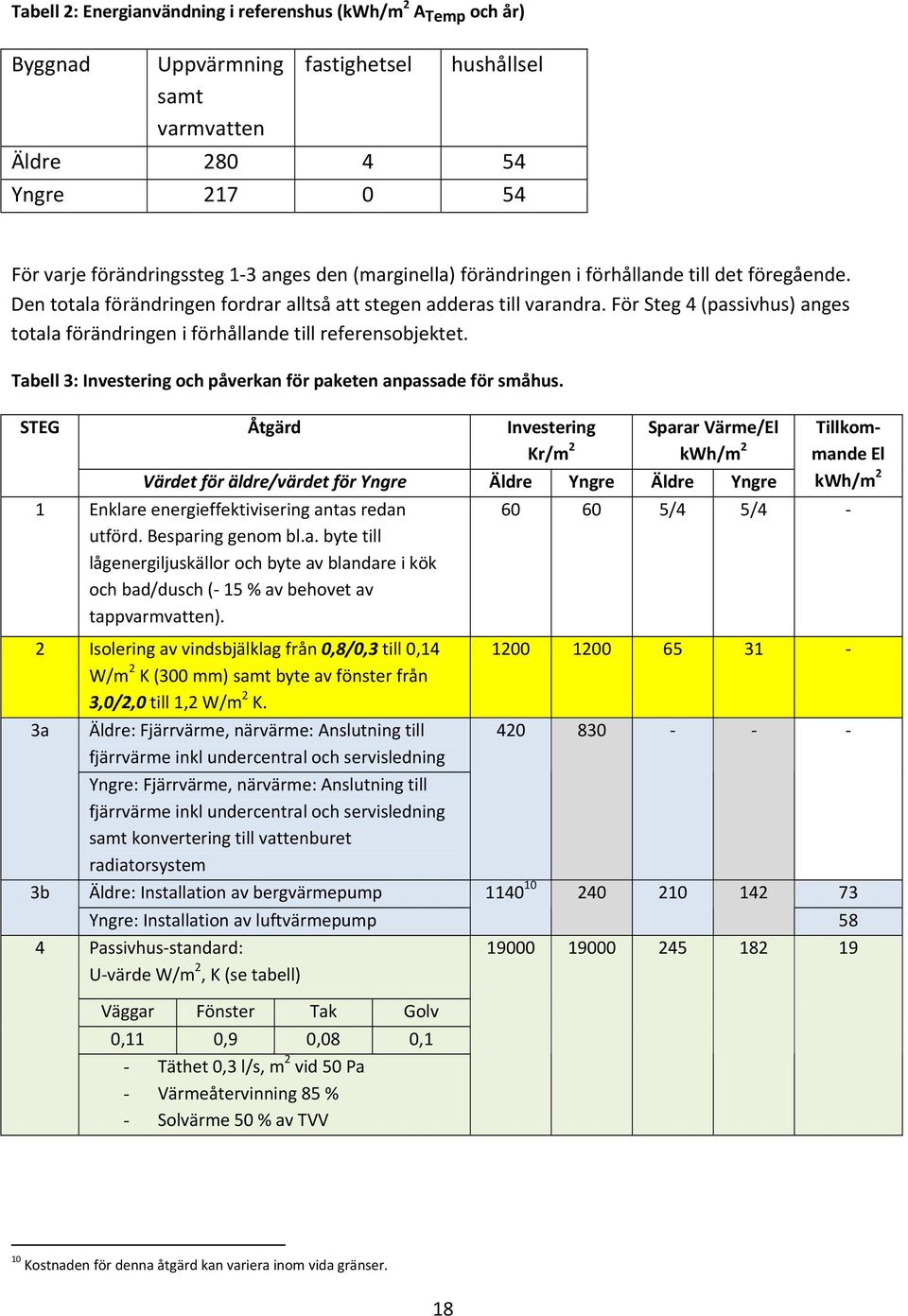 För Steg 4 (passivhus) anges totala förändringen i förhållande till referensobjektet. Tabell 3: Investering och påverkan för paketen anpassade för småhus.