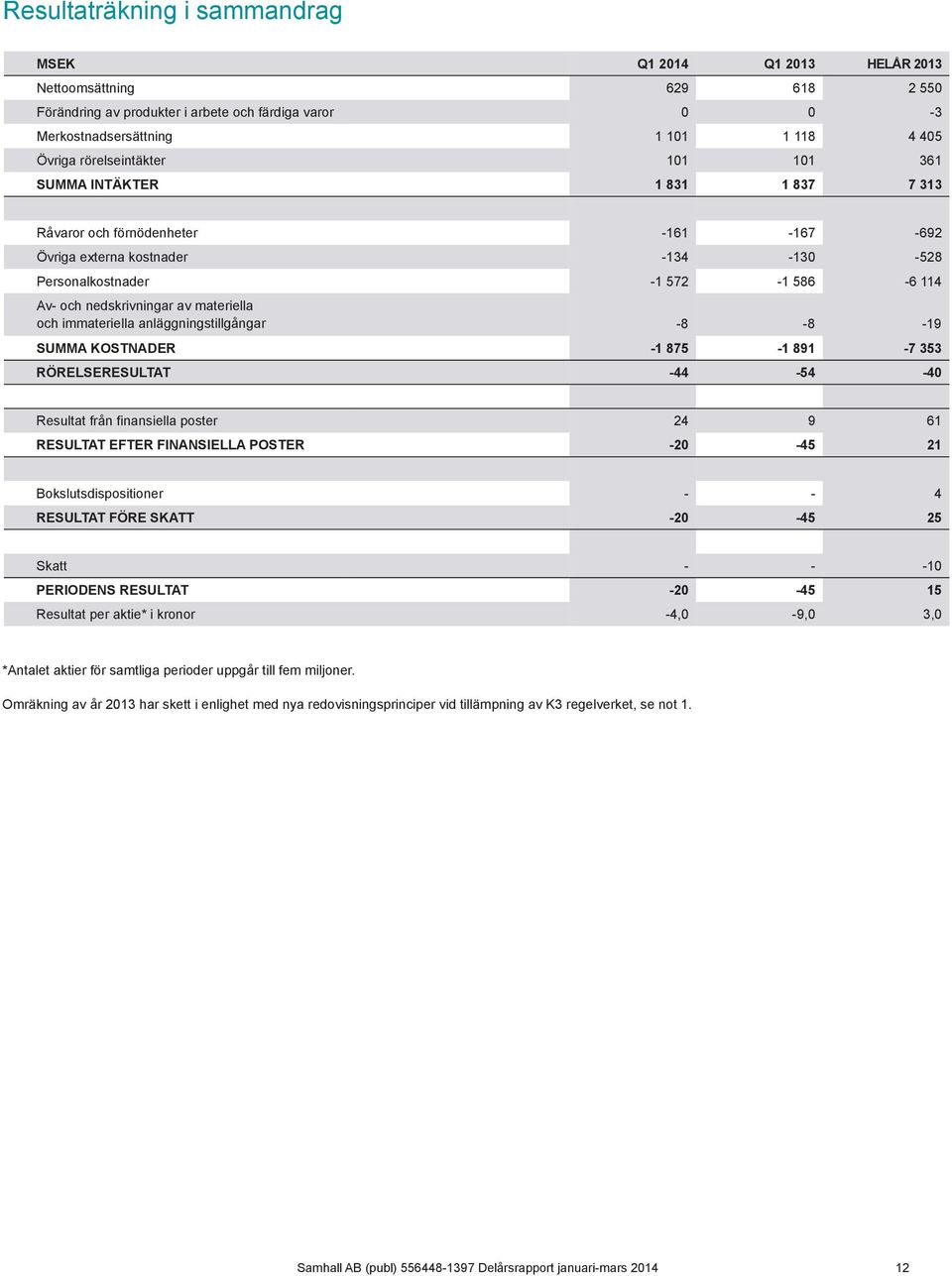 av materiella och immateriella anläggningstillgångar -8-8 -19 SUMMA KOSTNADER -1 875-1 891-7 353 RÖRELSERESULTAT -44-54 -40 Resultat från finansiella poster 24 9 61 RESULTAT EFTER FINANSIELLA POSTER