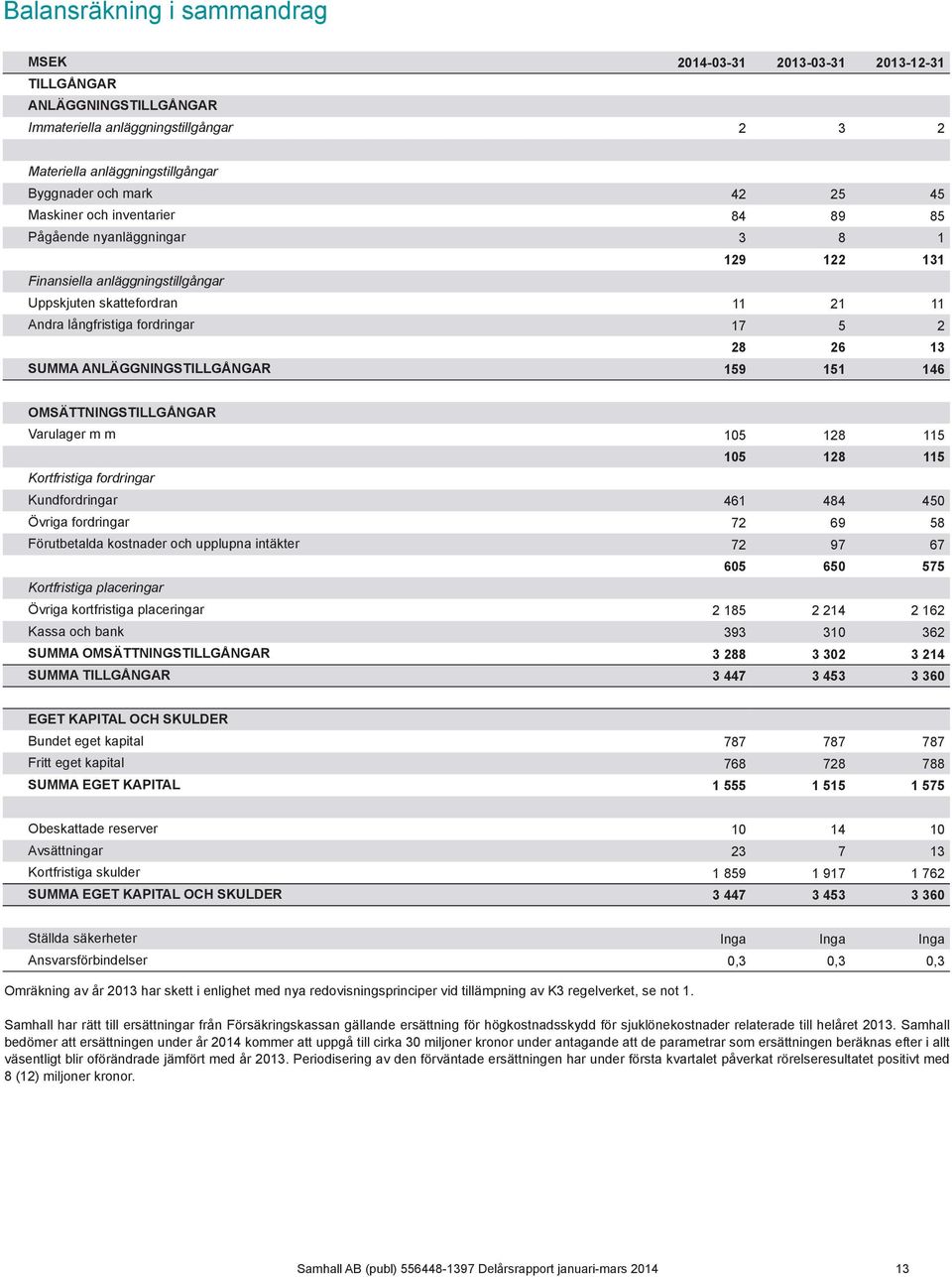 anläggningstillgångar 159 151 146 Omsättningstillgångar Varulager m m 105 128 115 105 128 115 Kortfristiga fordringar Kundfordringar 461 484 450 Övriga fordringar 72 69 58 Förutbetalda kostnader och