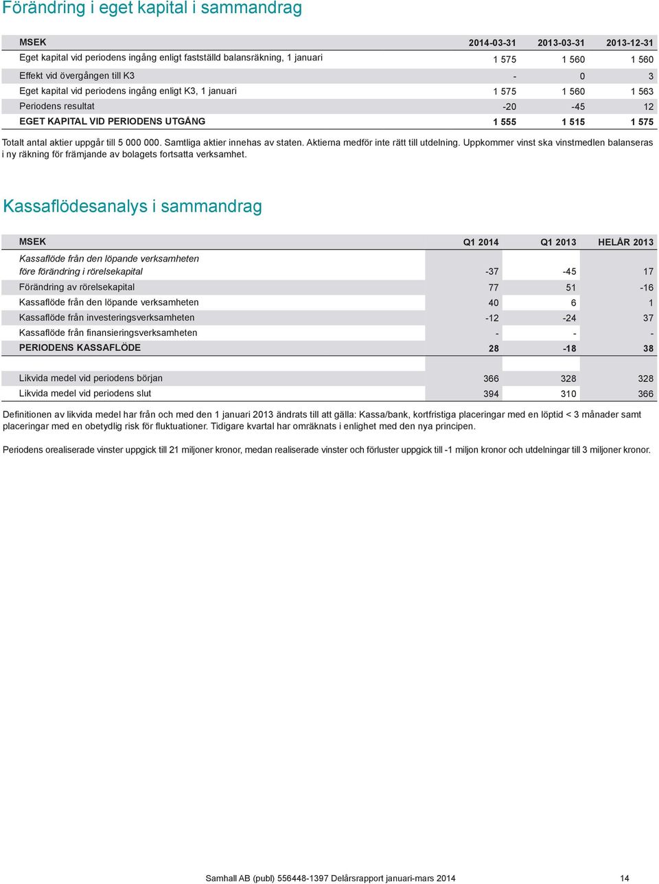 000. Samtliga aktier innehas av staten. Aktierna medför inte rätt till utdelning. Uppkommer vinst ska vinstmedlen balanseras i ny räkning för främjande av bolagets fortsatta verksamhet.