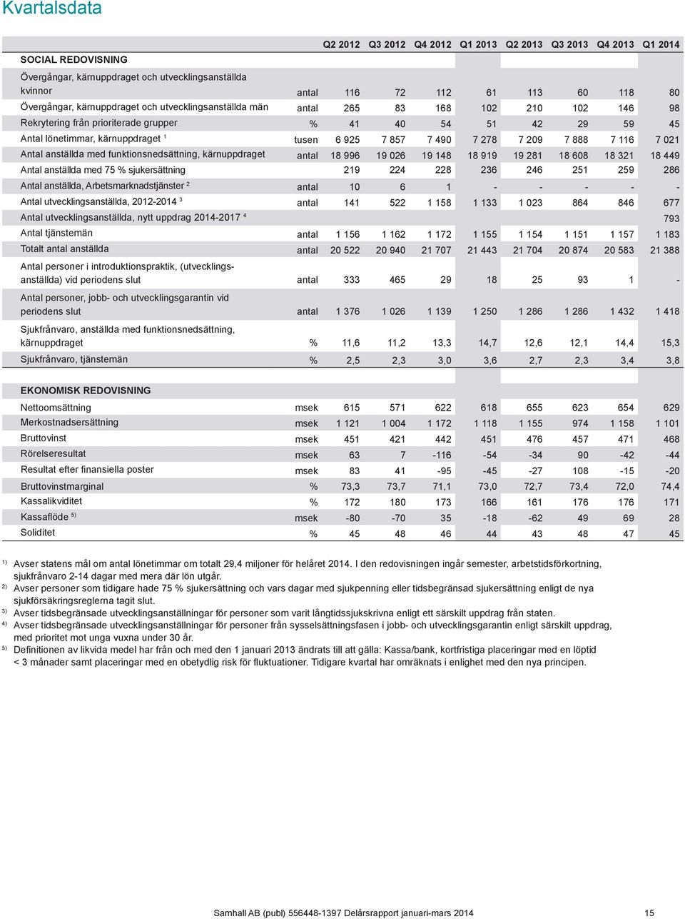 925 7 857 7 490 7 278 7 209 7 888 7 116 7 021 Antal anställda med funktionsnedsättning, kärnuppdraget antal 18 996 19 026 19 148 18 919 19 281 18 608 18 321 18 449 Antal anställda med 75 %