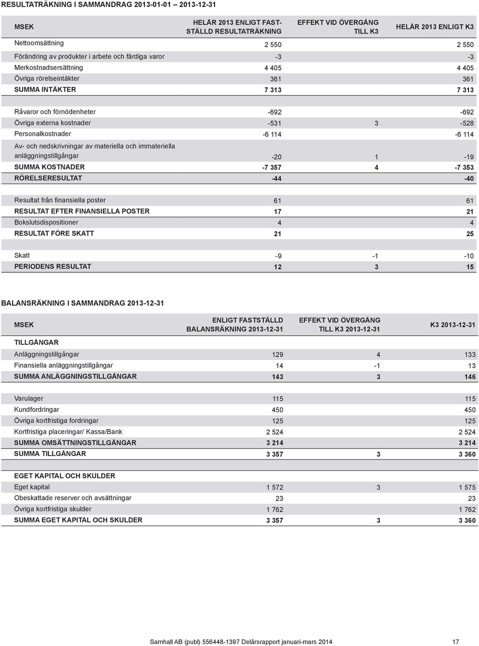 3-528 Personalkostnader -6 114-6 114 Av- och nedskrivningar av materiella och immateriella anläggningstillgångar -20 1-19 SUMMA KOSTNADER -7 357 4-7 353 RÖRELSERESULTAT -44-40 Resultat från