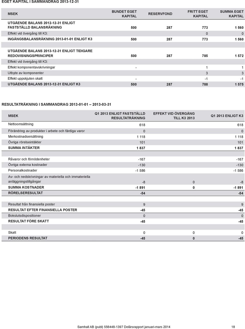 Effekt komponentavskrivningar - 1 1 Utbyte av komponenter 3 3 Effekt uppskjuten skatt - -1-1 Utgående balans 2013-12-31 enligt K3 500 287 788 1 575 Resultaträkning i sammandrag 2013-01-01 2013-03-31