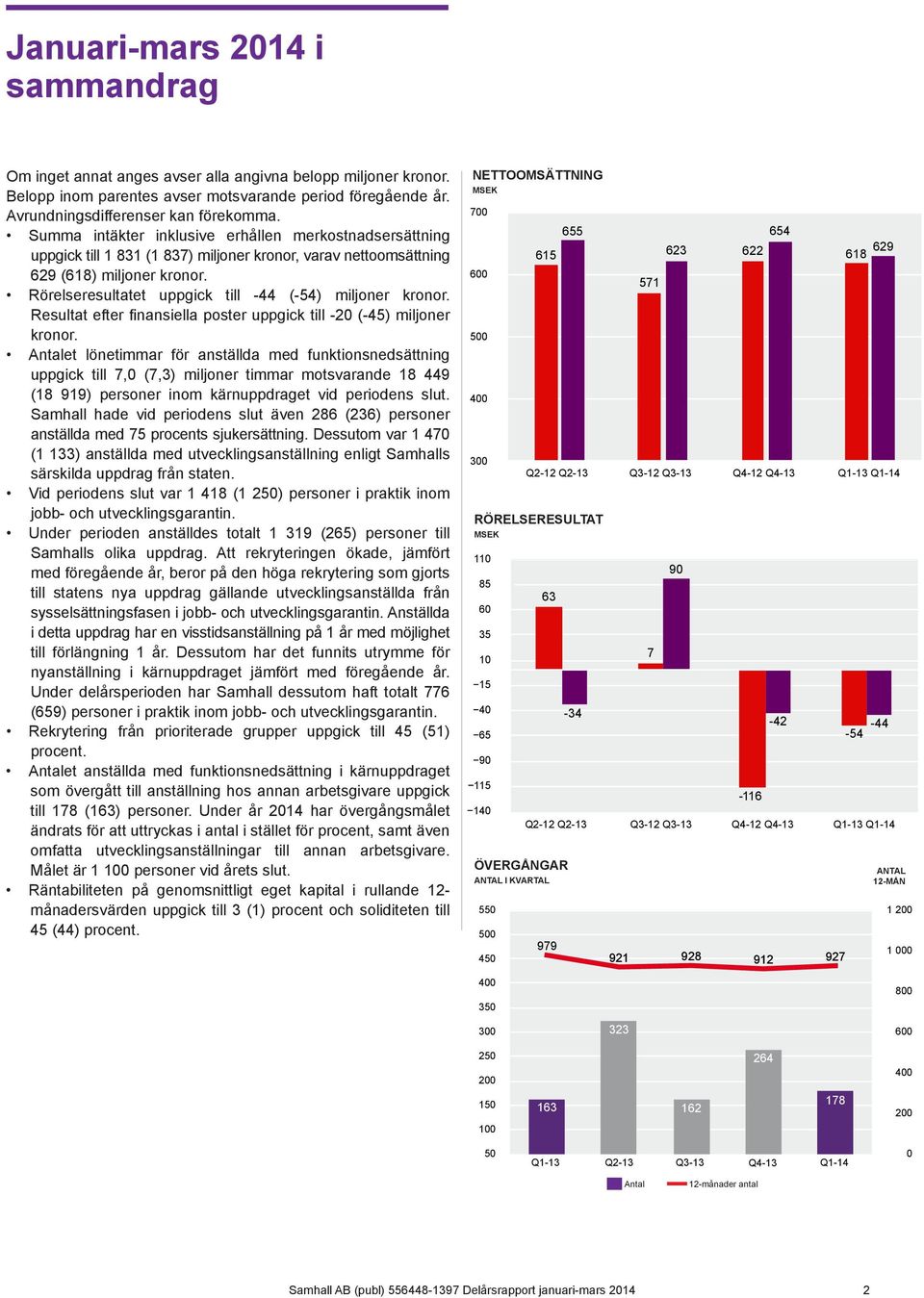 Balansräkning Rörelseresultatet uppgick till -44 (-54) miljoner kronor. Resultat efter finansiella poster uppgick till -20 (-45) miljoner kronor.