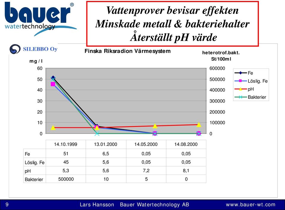 St/100m l 600000 500000 400000 300000 200000 100000 0 Fe Löslig.