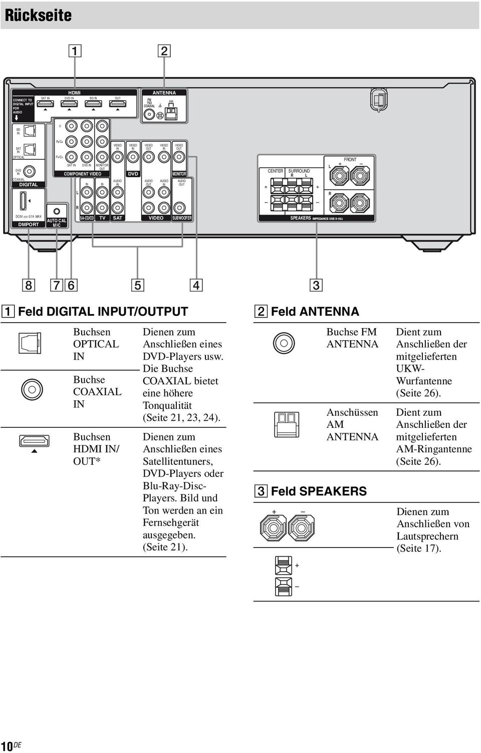 7A MAX DMPORT AUTO CAL MIC SA-CD/CD TV SAT SUBWOOFER SPEAKERS 8 76 5 4 3 A Feld DIGITAL PUT/PUT Buchsen OPTICAL Buchse COAXIAL Buchsen HDMI / * Dienen zum Anschließen eines DVD-Players usw.