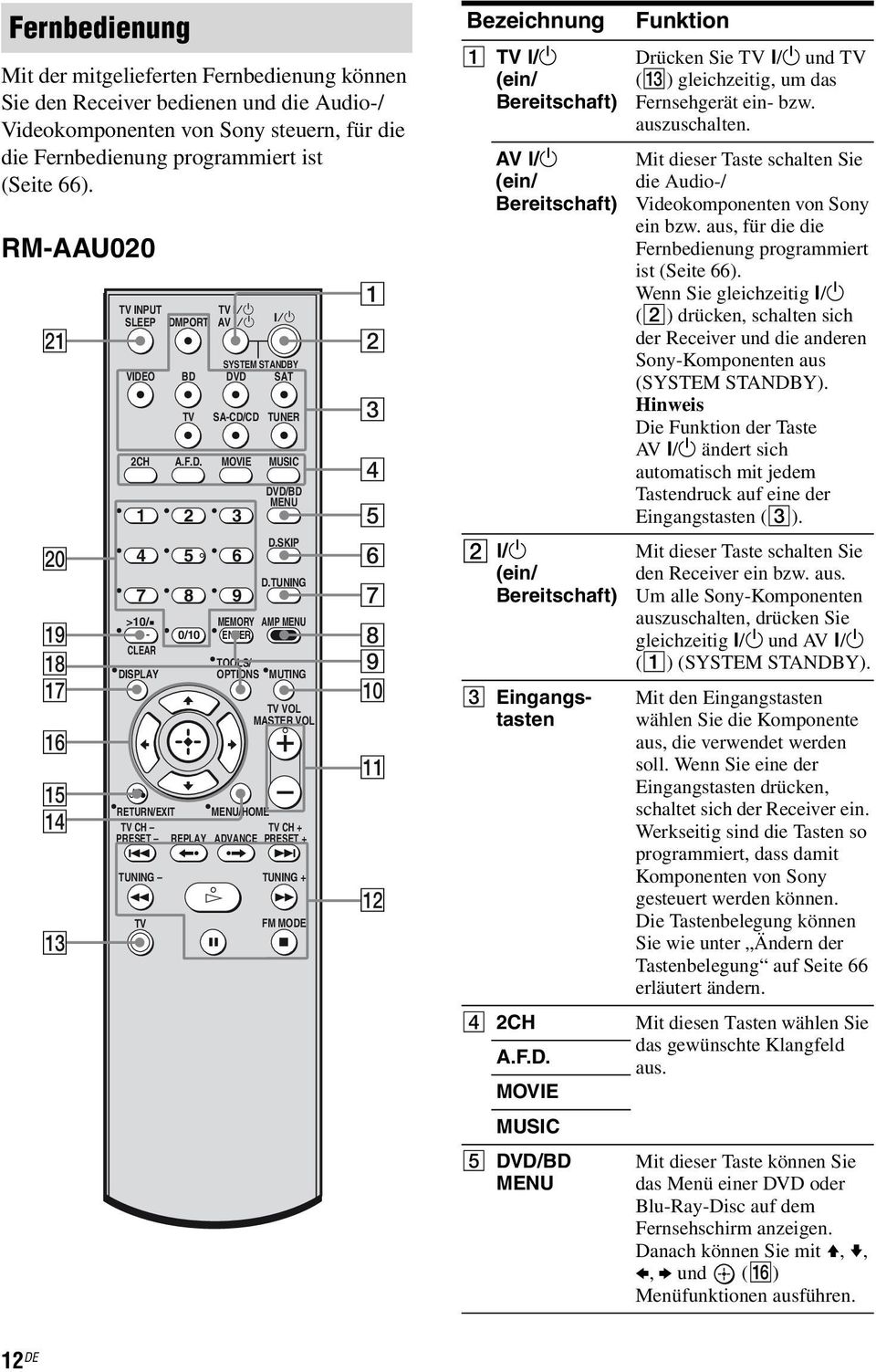 < > TUNG m TV TV TV?/1 AV?/1 SA-CD/CD TUNER H X MOVIE TOOLS/ OPTIONS <?/1 MUSIC DVD/BD MENU D.SKIP D.TUNG MUTG TV VOL MASTER VOL TUNG + M FM MODE x 1 2 3 4 5 6 7 8 9 q; qa qs Bezeichnung A TV?