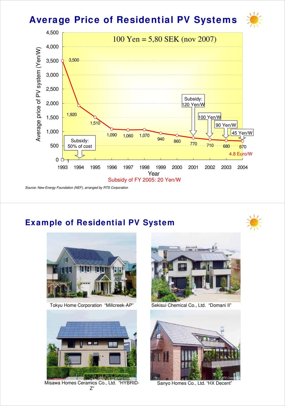 8 Euro/W 0 1 1993 1994 1995 1996 1997 1998 1999 2000 2001 2002 2003 2004 Year Subsidy of FY 2005: 20 Yen/W Source: New Energy Foundation (NEF), arranged by RTS Corporation 100