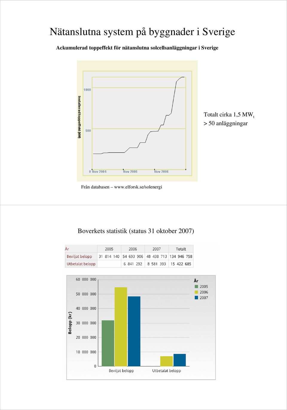 Totalt cirka 1,5 MW t > 50 anläggningar Från databasen www.