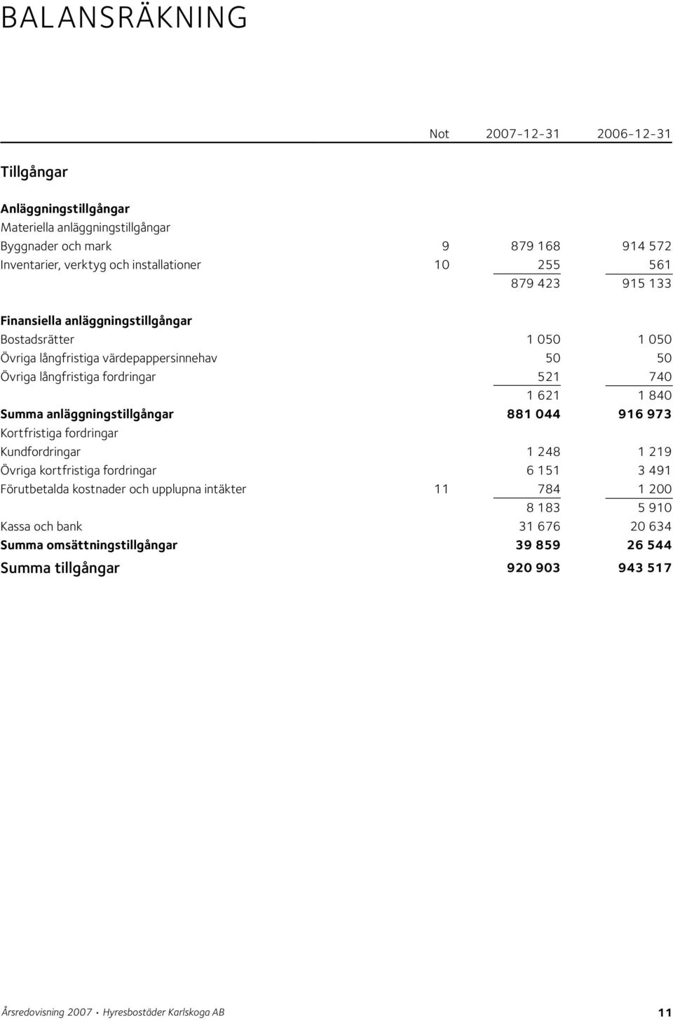 anläggningstillgångar 881 044 916 973 Kortfristiga fordringar Kundfordringar 1 248 1 219 Övriga kortfristiga fordringar 6 151 3 491 Förutbetalda kostnader och upplupna intäkter