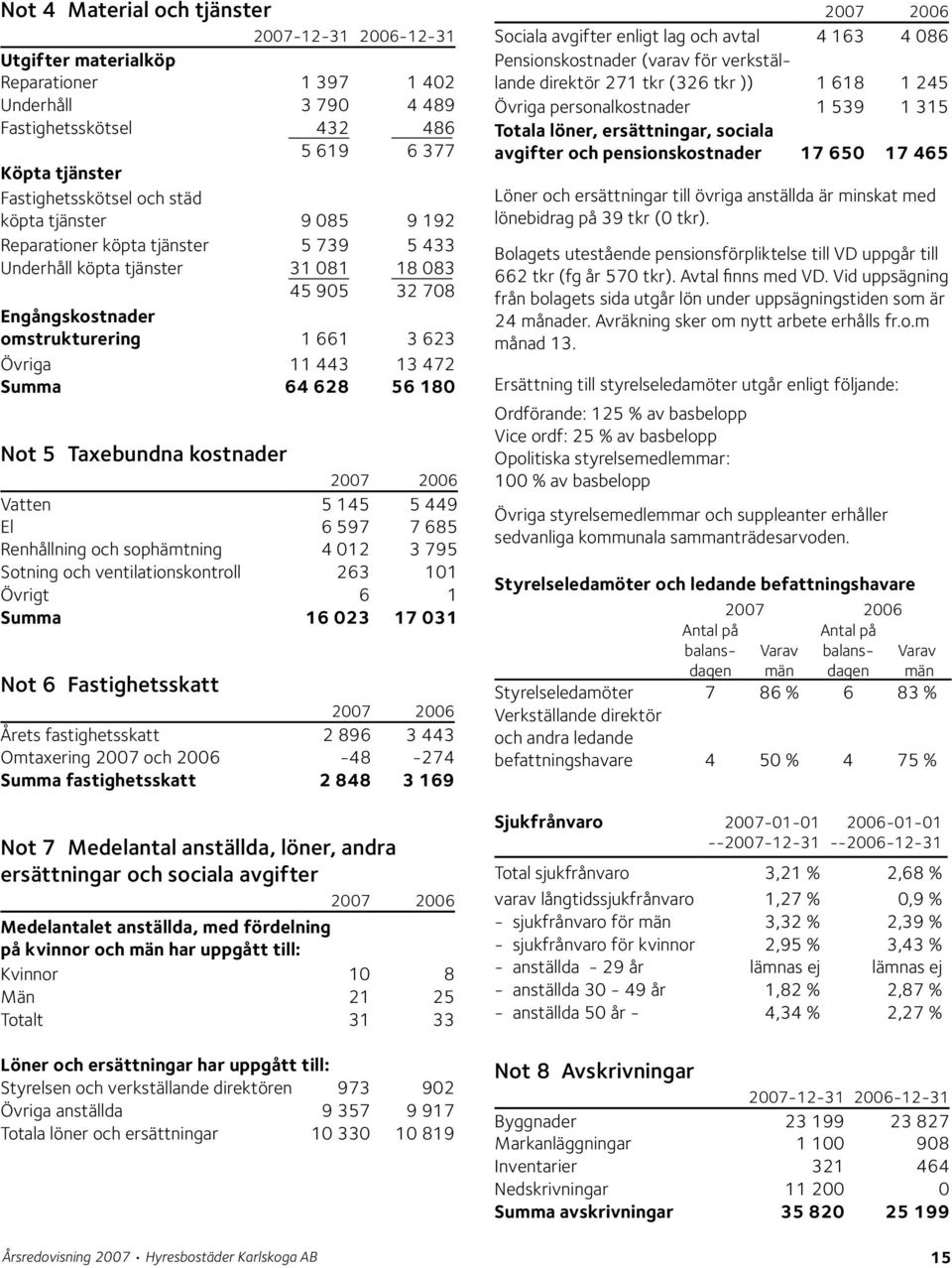 kostnader 2007 2006 Vatten 5 145 5 449 El 6 597 7 685 Renhållning och sophämtning 4 012 3 795 Sotning och ventilationskontroll 263 101 Övrigt 6 1 Summa 16 023 17 031 Not 6 Fastighetsskatt 2007 2006