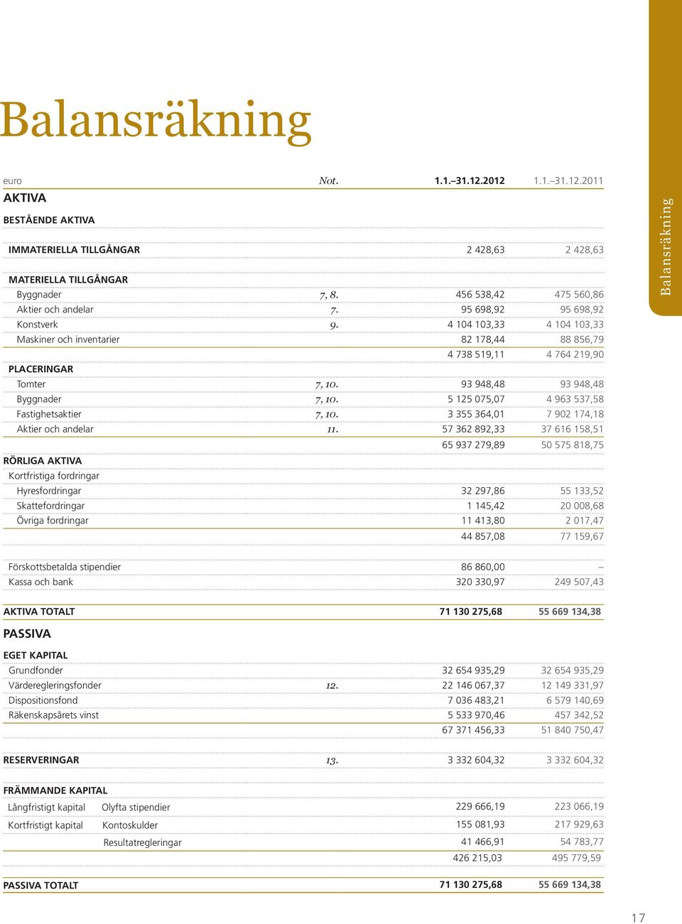 93 948,48 93 948,48 Byggnader 7, 10. 5 125 075,07 4 963 537,58 Fastighetsaktier 7, 10. 3 355 364,01 7 902 174,18 Aktier och andelar 11.