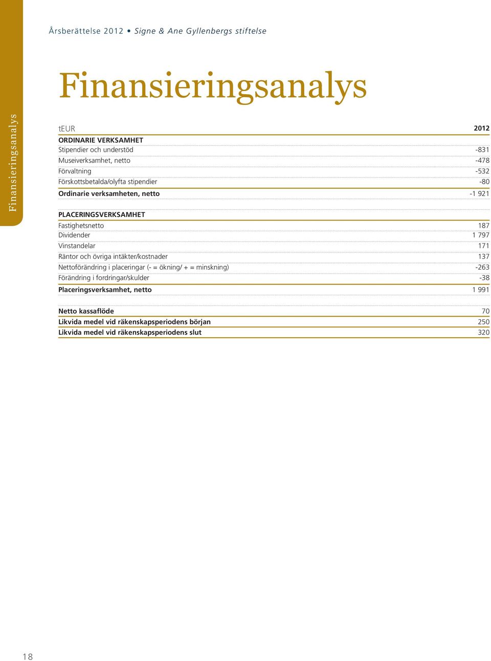 Dividender 1 797 Vinstandelar 171 Räntor och övriga intäkter/kostnader 137 Nettoförändring i placeringar (- = ökning/ + = minskning) -263 Förändring i