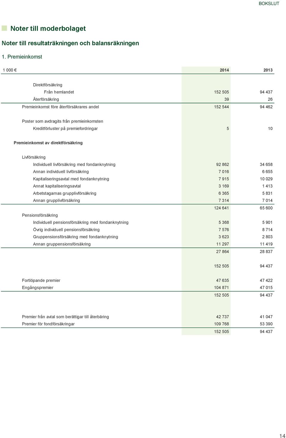 Kreditförluster på premiefordringar 5 10 Premieinkomst av direktförsäkring Livförsäkring Individuell livförsäkring med fondanknytning 92 862 34 658 Annan individuell livförsäkring 7 016 6 655