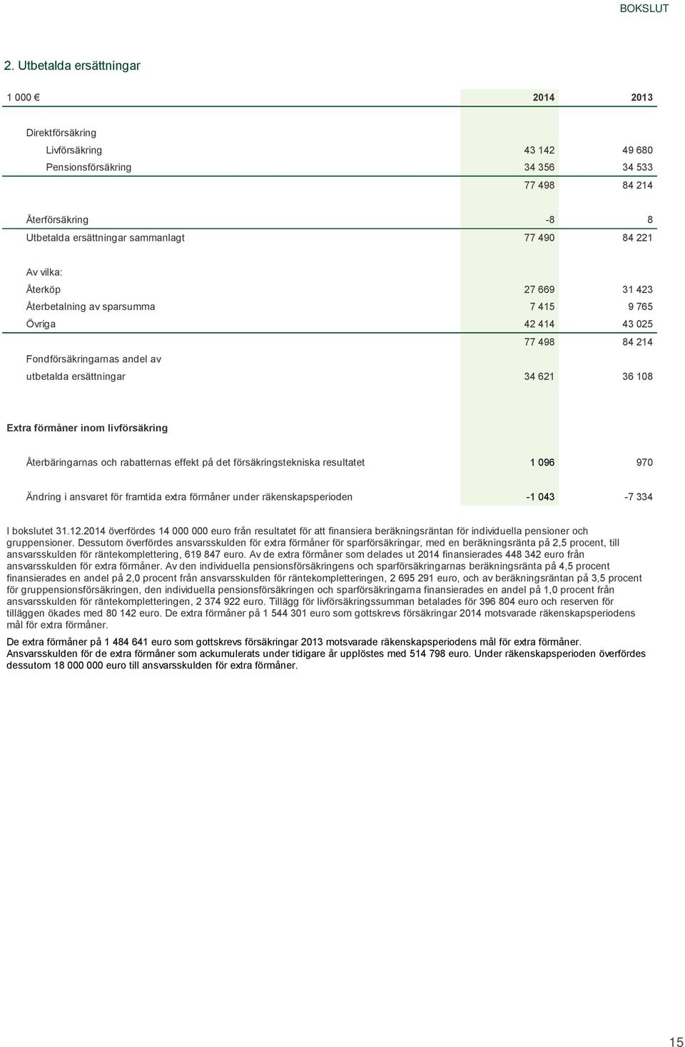 livförsäkring Återbäringarnas och rabatternas effekt på det försäkringstekniska resultatet 1 096 970 Ändring i ansvaret för framtida extra förmåner under räkenskapsperioden -1 043-7 334 I bokslutet