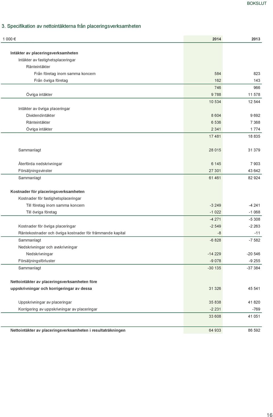 481 18 835 Sammanlagt 28 015 31 379 Återförda nedskrivningar 6 145 7 903 Försäljningsvinster 27 301 43 642 Sammanlagt 61 461 82 924 Kostnader för placeringsverksamheten Kostnader för