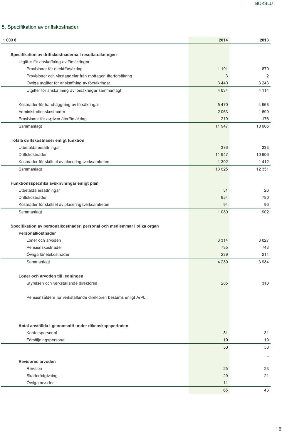 handläggning av försäkringar 5 470 4 968 Administrationskostnader 2 063 1 699 Provisioner för avgiven återförsäkring -219-176 Sammanlagt 11 947 10 606 Totala driftskostnader enligt funktion Utbetalda