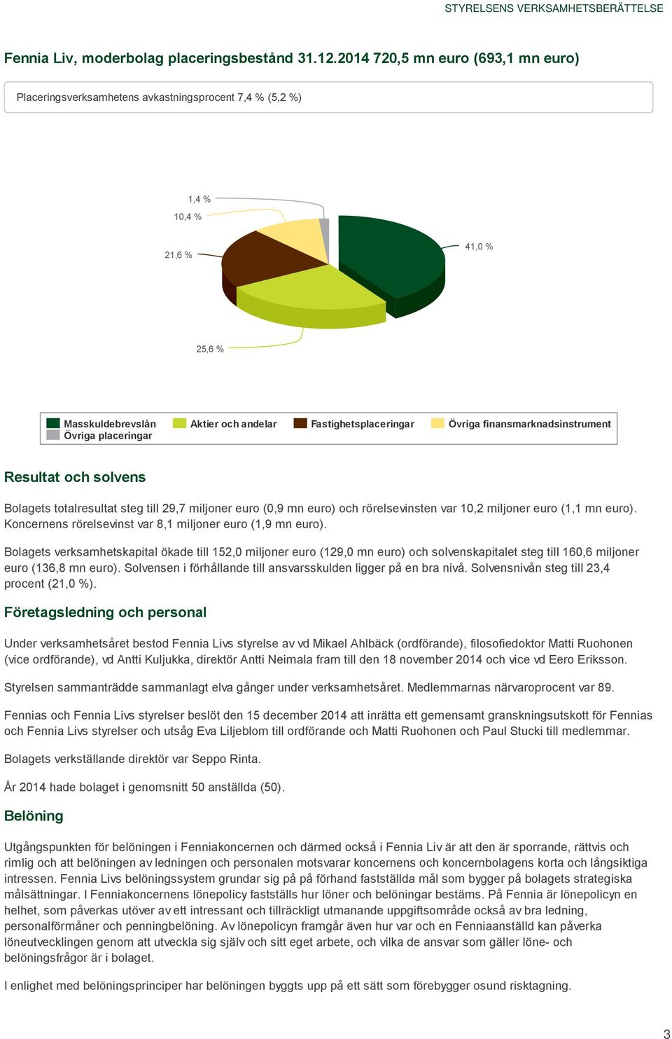 finansmarknadsinstrument Övriga placeringar Resultat och solvens Bolagets totalresultat steg till 29,7 miljoner euro (0,9 mn euro) och rörelsevinsten var 10,2 miljoner euro (1,1 mn euro).