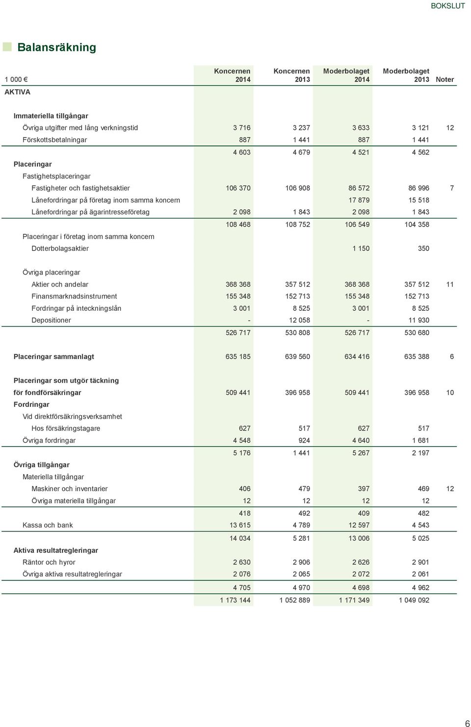 samma koncern 17 879 15 518 Lånefordringar på ägarintresseföretag 2 098 1 843 2 098 1 843 108 468 108 752 106 549 104 358 Placeringar i företag inom samma koncern Dotterbolagsaktier 1 150 350 Övriga