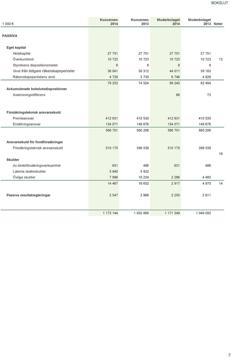 bokslutsdispositioner Avskrivningsdifferens 66 73 Försäkringsteknisk ansvarsskuld Premieansvar 412 631 410 530 412 631 410 530 Ersättningsansvar 154 071 149 676 154 071 149 676 566 701 560 206 566