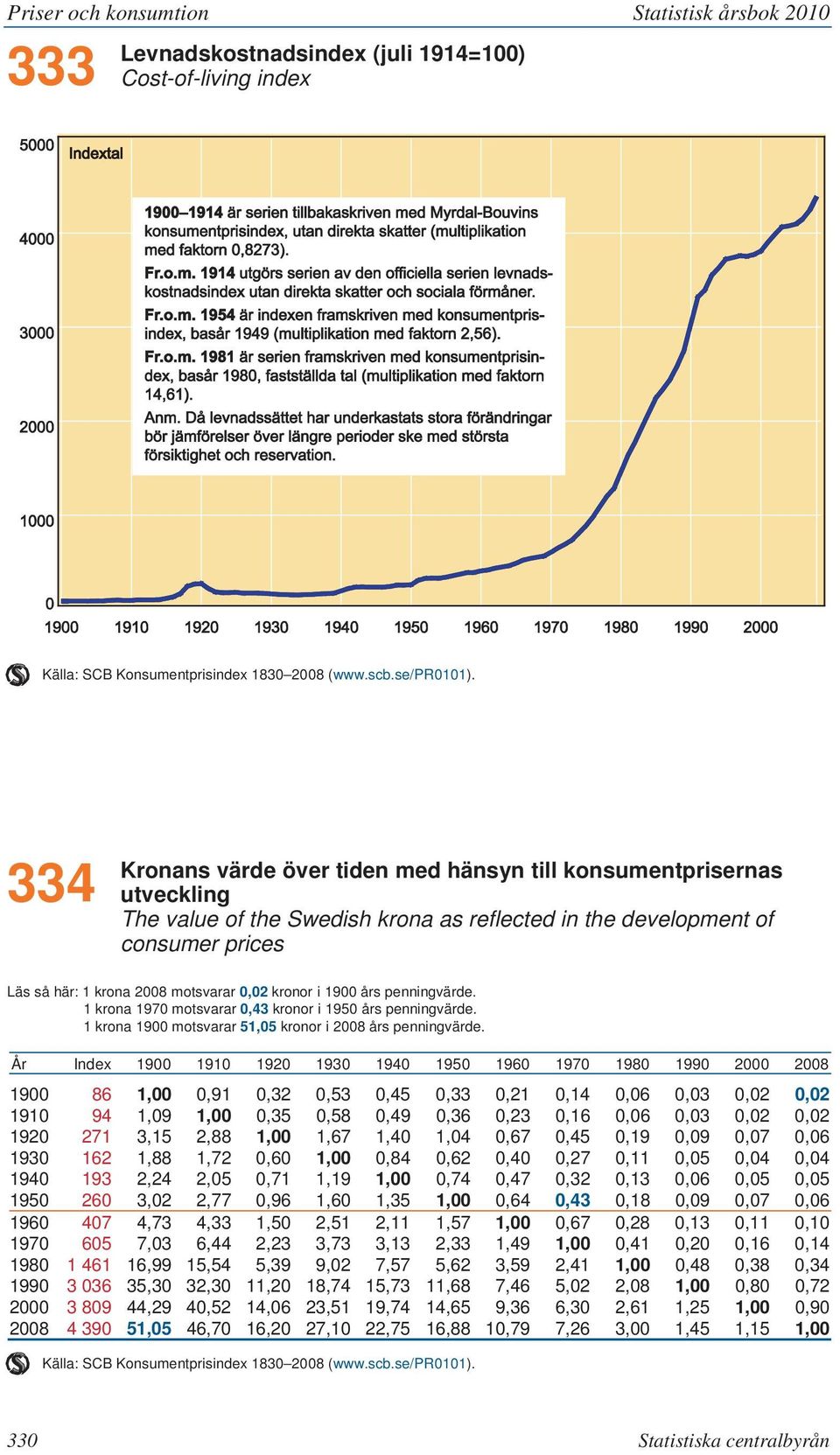 kronor i 1900 års penningvärde. 1 krona 1970 motsvarar 0,43 kronor i 1950 års penningvärde. 1 krona 1900 motsvarar 51,05 kronor i 2008 års penningvärde.