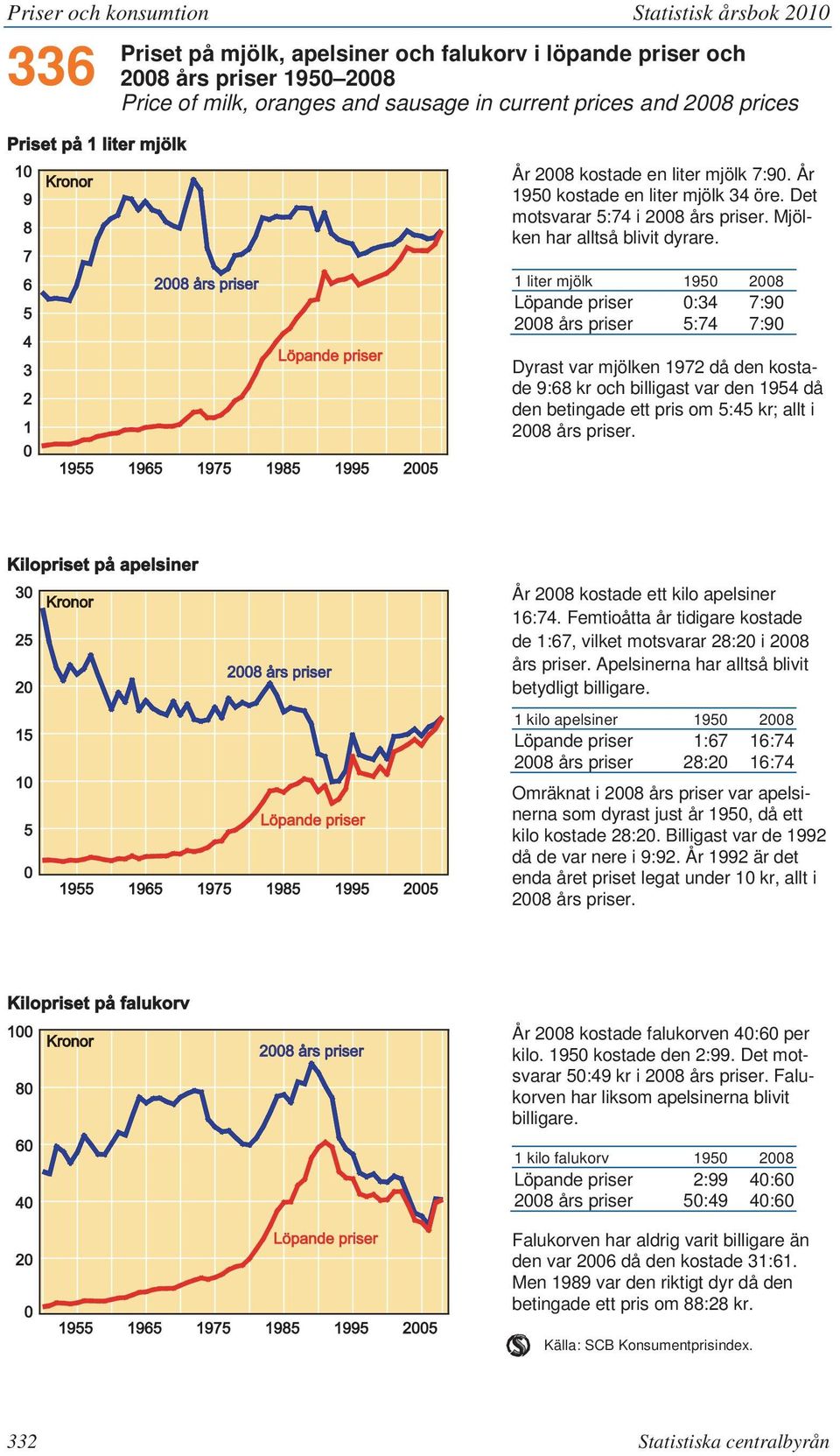 1 liter mjölk 1950 2008 Löpande priser 0:34 7:90 2008 års priser 5:74 7:90 Dyrast var mjölken 1972 då den kostade 9:68 kr och billigast var den 1954 då den betingade ett pris om 5:45 kr; allt i 2008