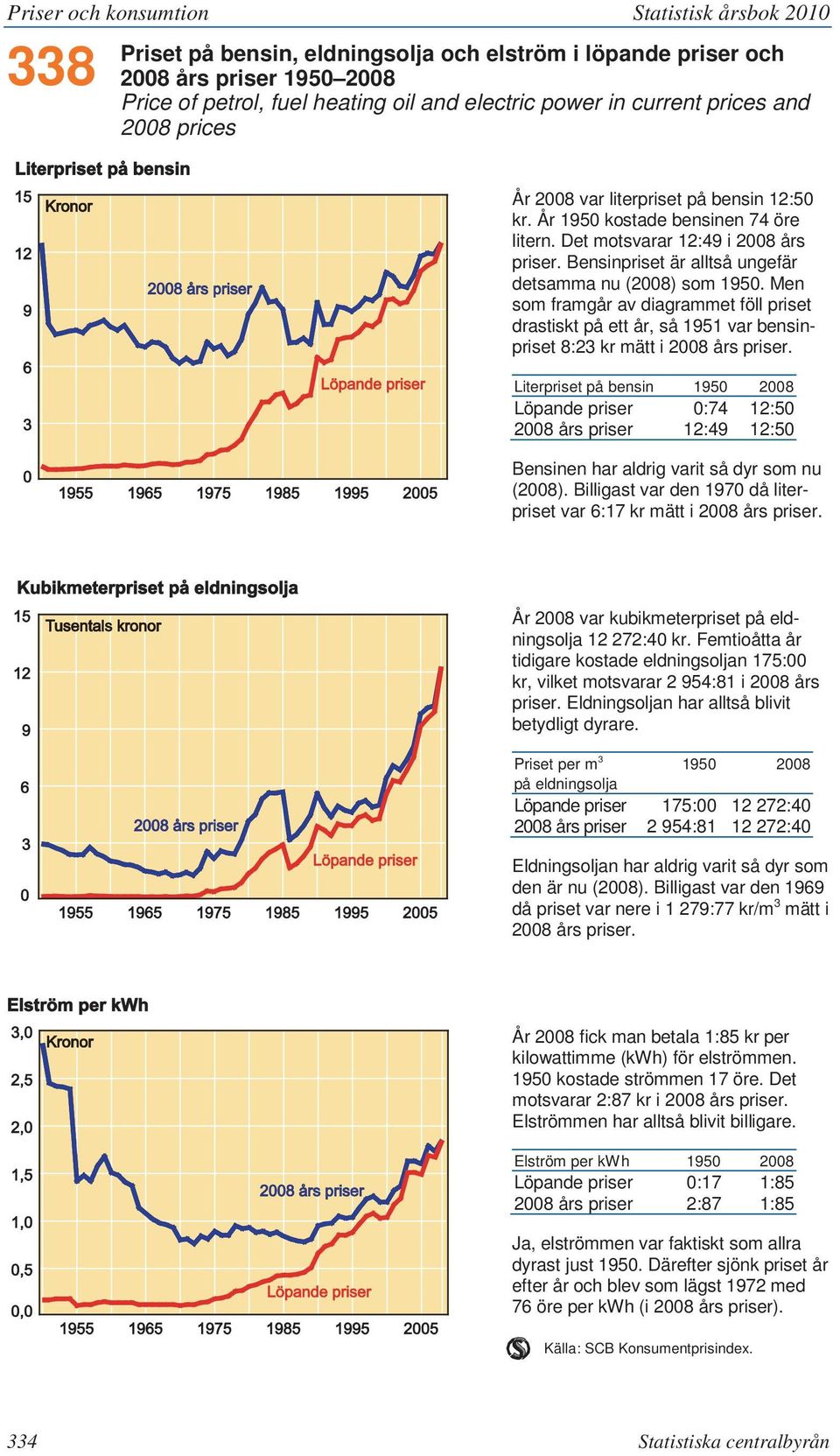 Bensinpriset är alltså ungefär detsamma nu (2008) som 1950. Men som framgår av diagrammet föll priset drastiskt på ett år, så 1951 var bensinpriset 8:23 kr mätt i 2008 års priser.