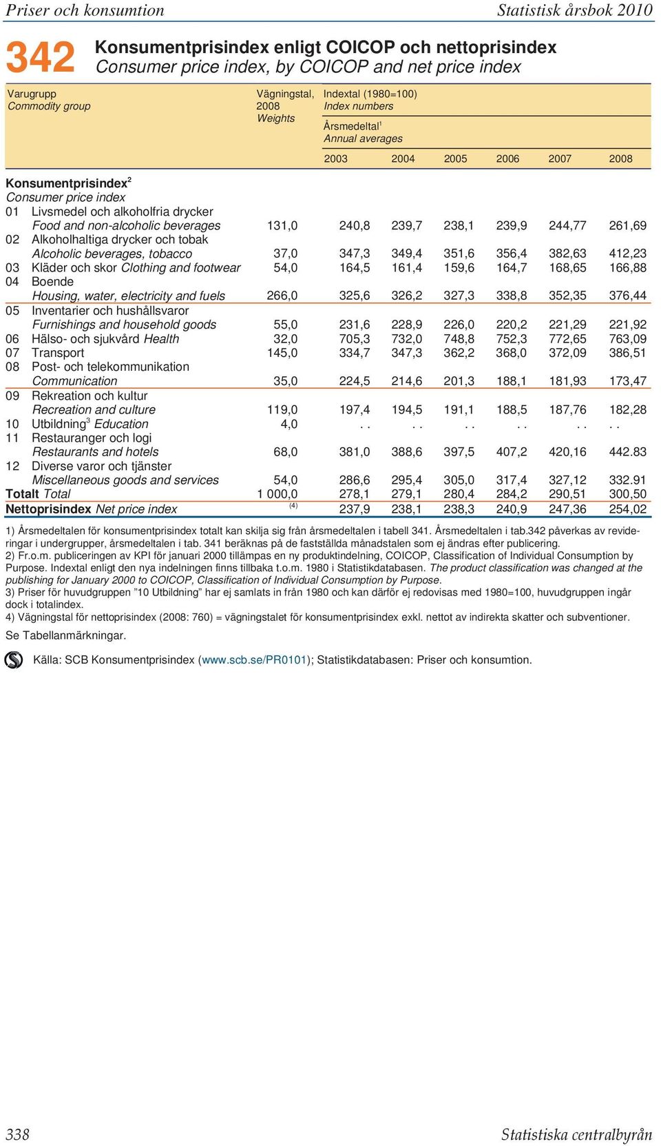 non-alcoholic beverages 131,0 240,8 239,7 238,1 239,9 244,77 261,69 02 Alkoholhaltiga drycker och tobak Alcoholic beverages, tobacco 37,0 347,3 349,4 351,6 356,4 382,63 412,23 03 Kläder och skor