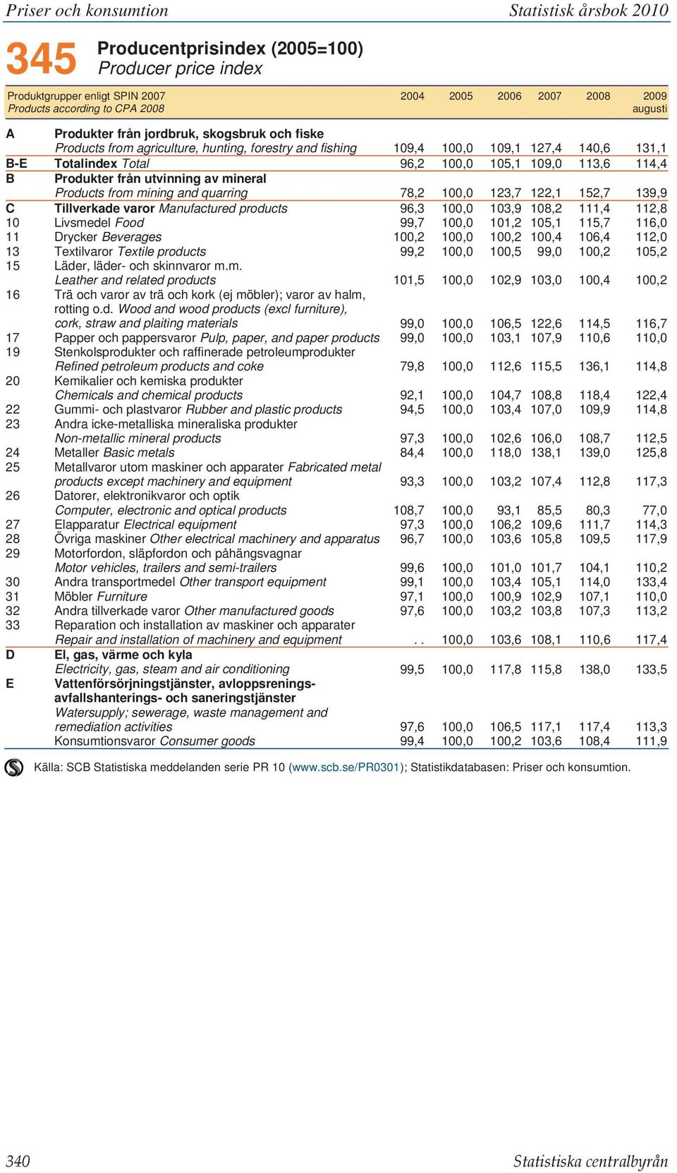 114,4 B Produkter från utvinning av mineral Products from mining and quarring 78,2 100,0 123,7 122,1 152,7 139,9 C Tillverkade varor Manufactured products 96,3 100,0 103,9 108,2 111,4 112,8 10