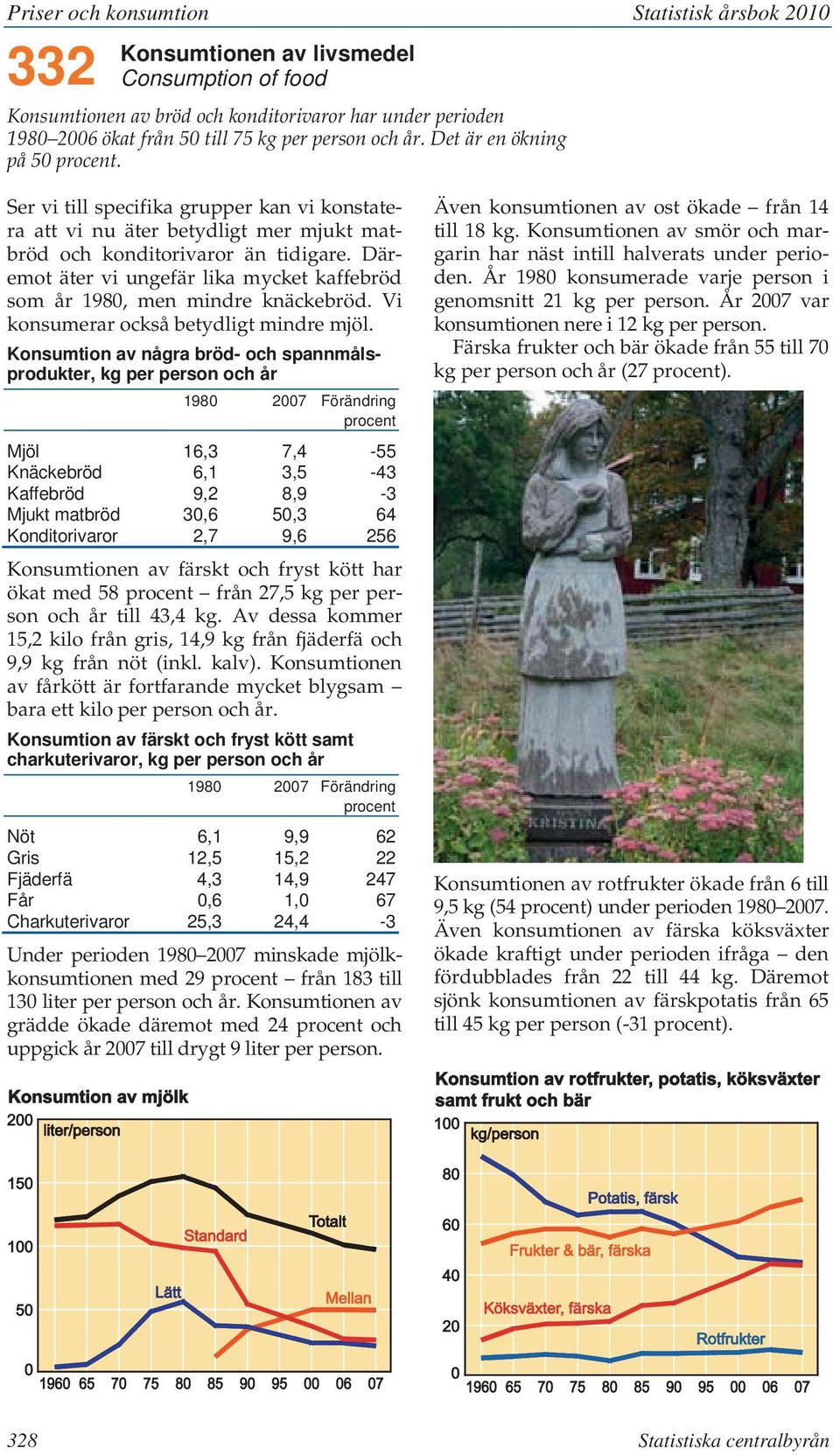 Däremot äter vi ungefär lika mycket kaffebröd som år 1980, men mindre knäckebröd. Vi konsumerar också betydligt mindre mjöl.