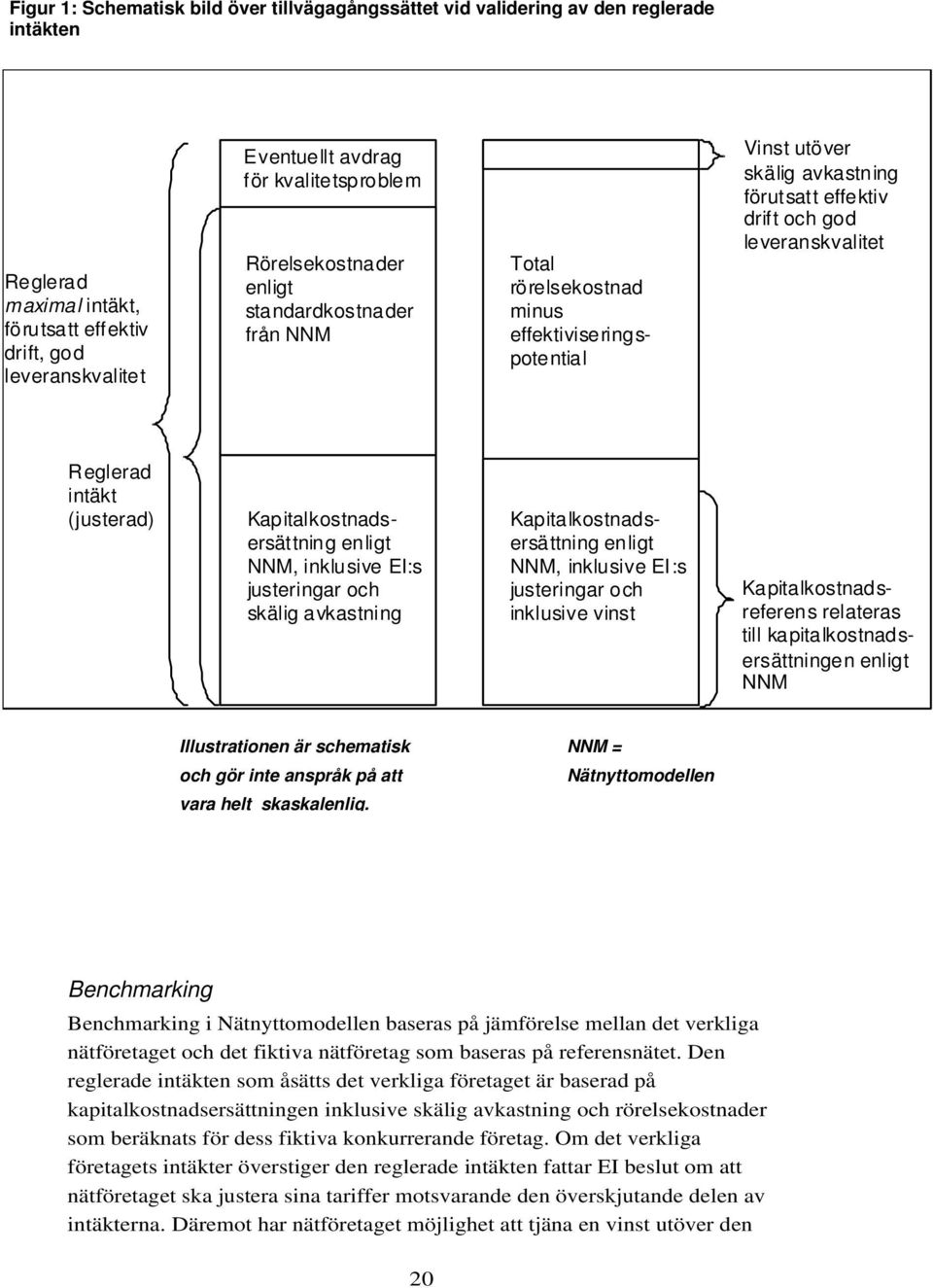 leveranskvalitet Reglerad intäkt (justerad) Kapitalkostnadsersättning enligt NNM, inklusive EI:s justeringar och skälig avkastning Kapitalkostnadsersättning enligt NNM, inklusive EI:s justeringar och