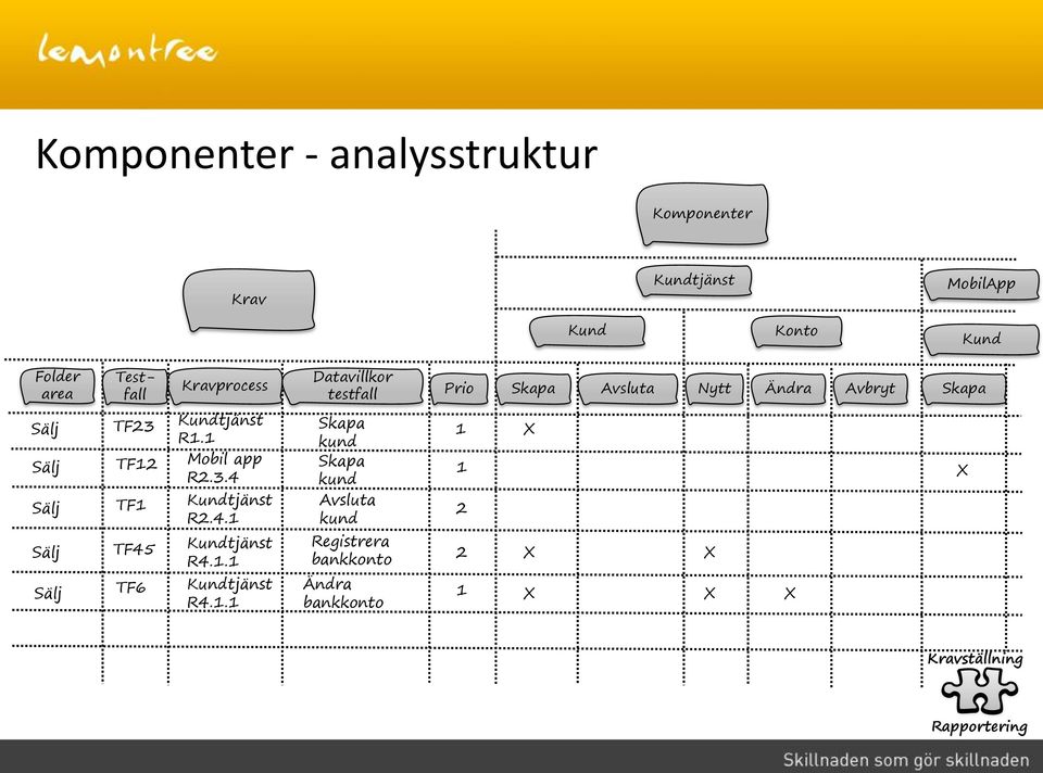 4.1 kund Registrera Sälj TF45 Kundtjänst bankkonto 2 R4.1.1 Sälj Testfall TF6 Kundtjänst R4.1.1 Ändra bankkonto 1 Skapa Avsluta Nytt Ändra Avbryt Skapa Kravställning Rapportering